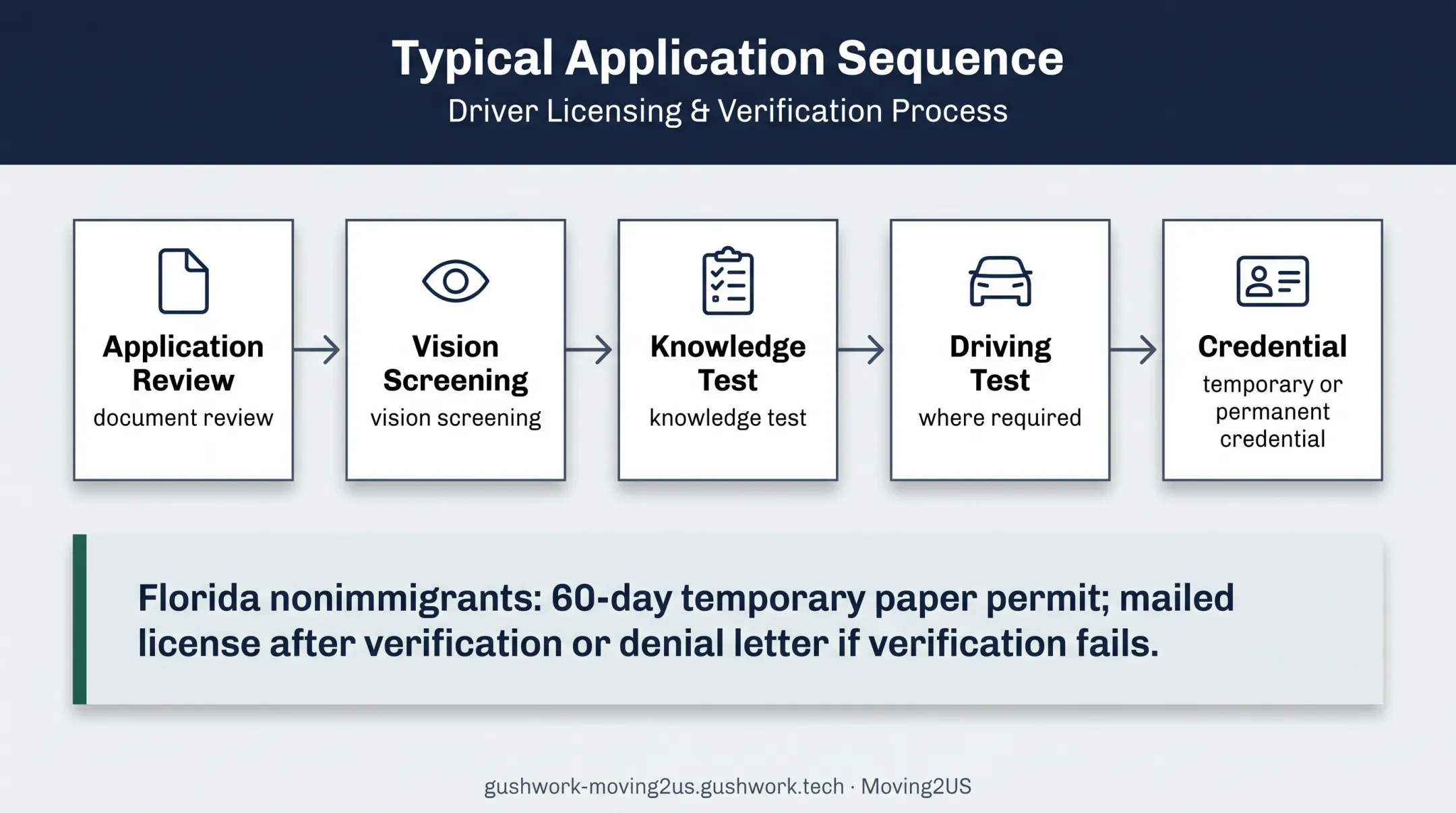 Driver license application process from document review to final credential