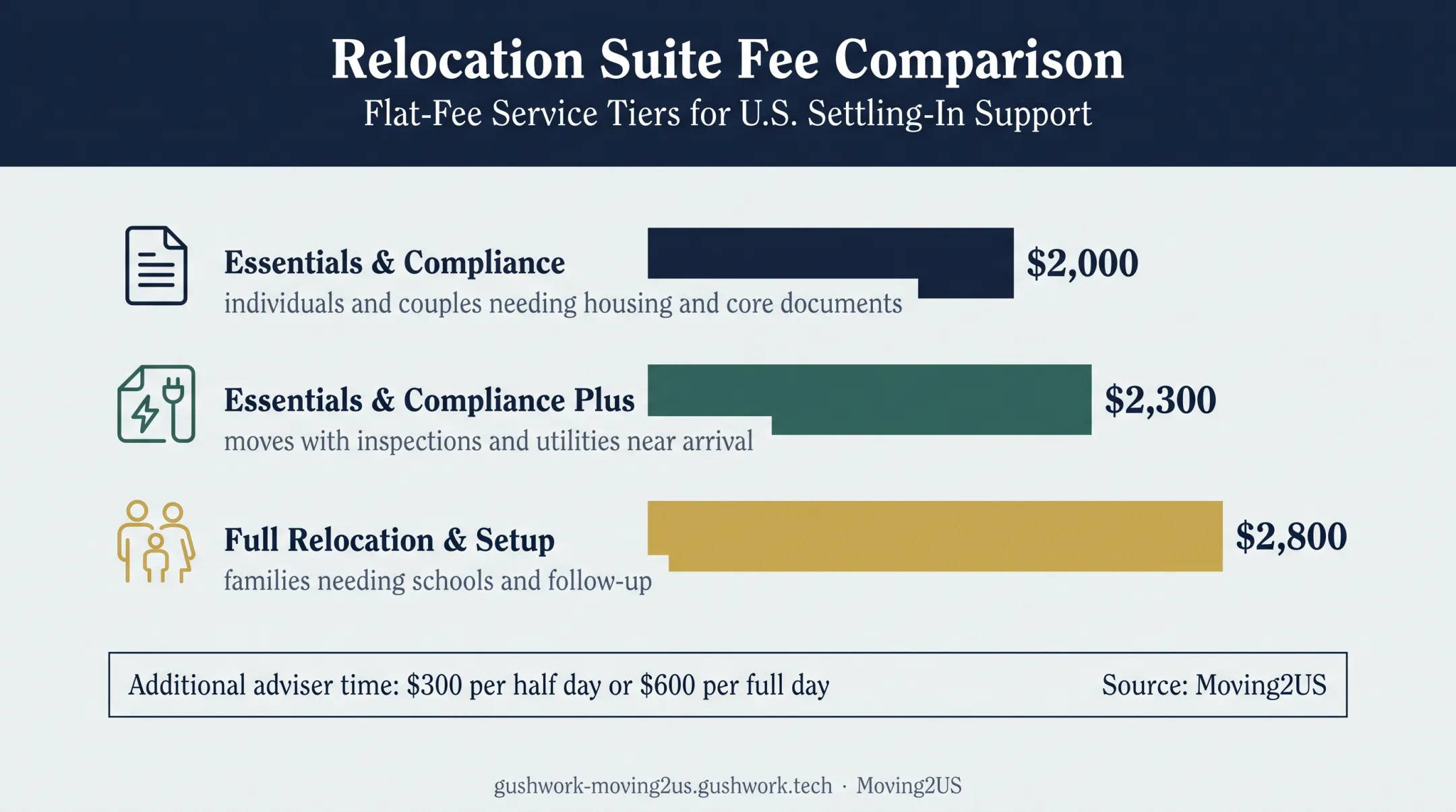 Three Moving2US relocation suite fees compared by package