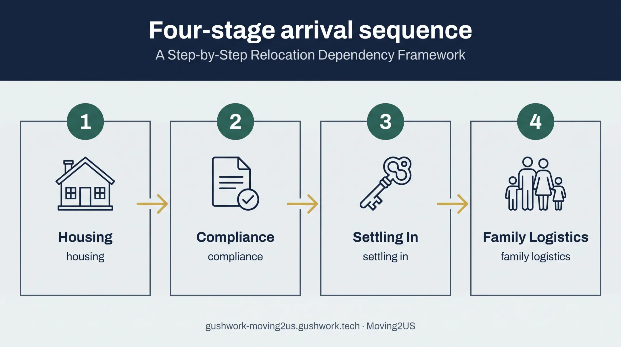 Four-stage international relocation arrival sequence flow diagram