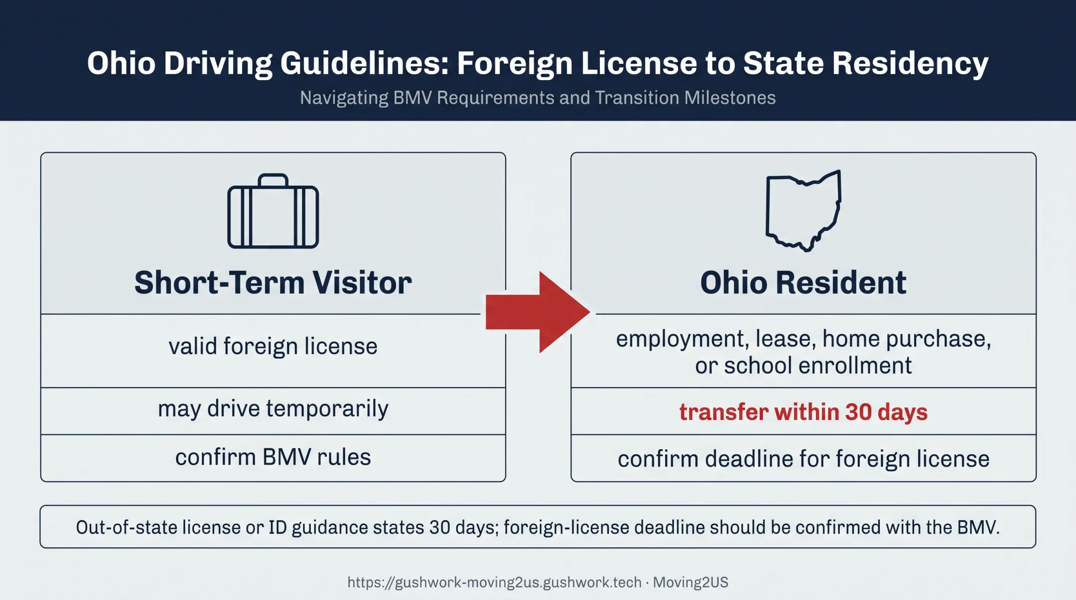 Visitor to Ohio resident license transfer requirements timeline