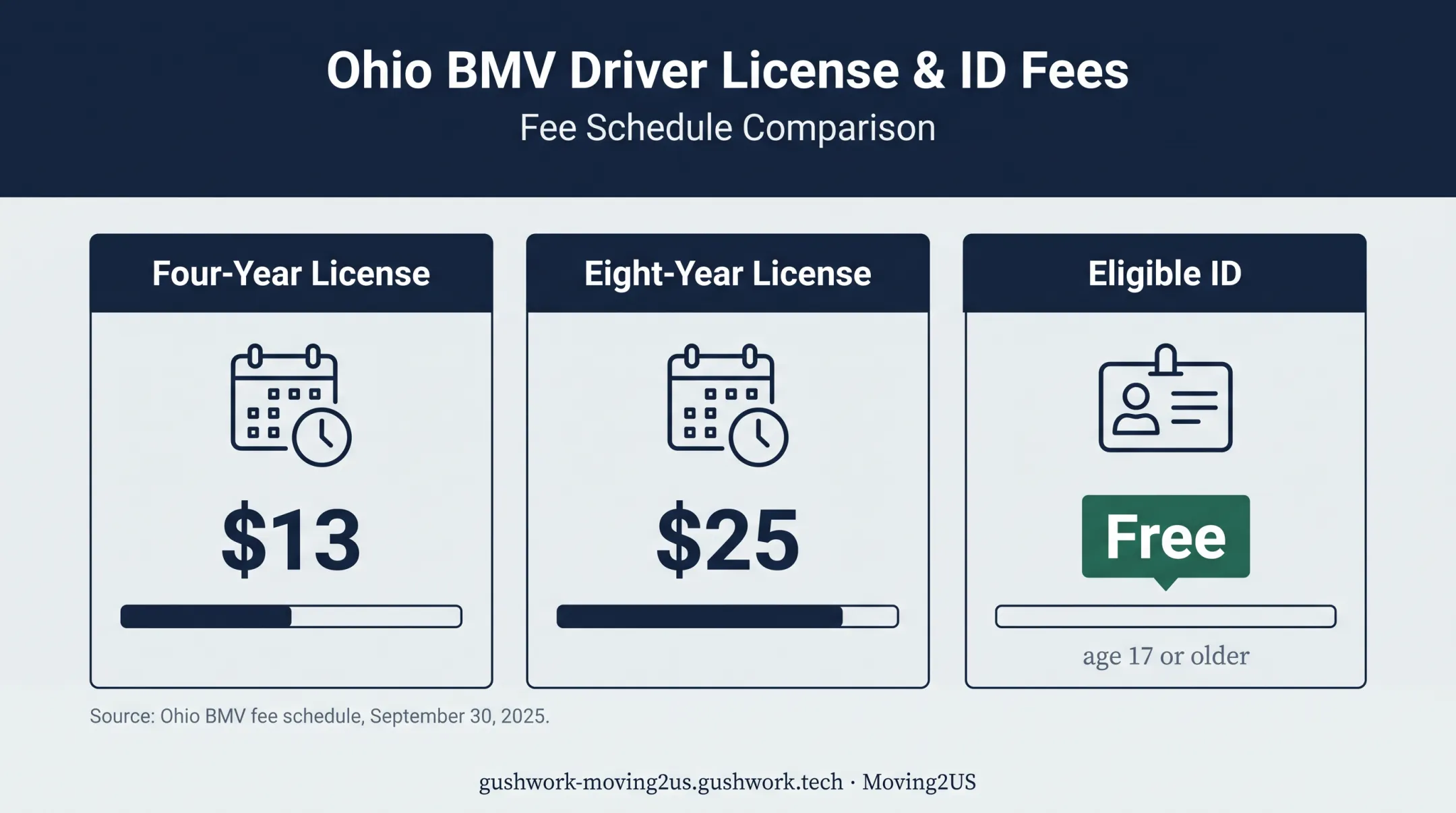 Ohio driver license and state ID fee comparison chart