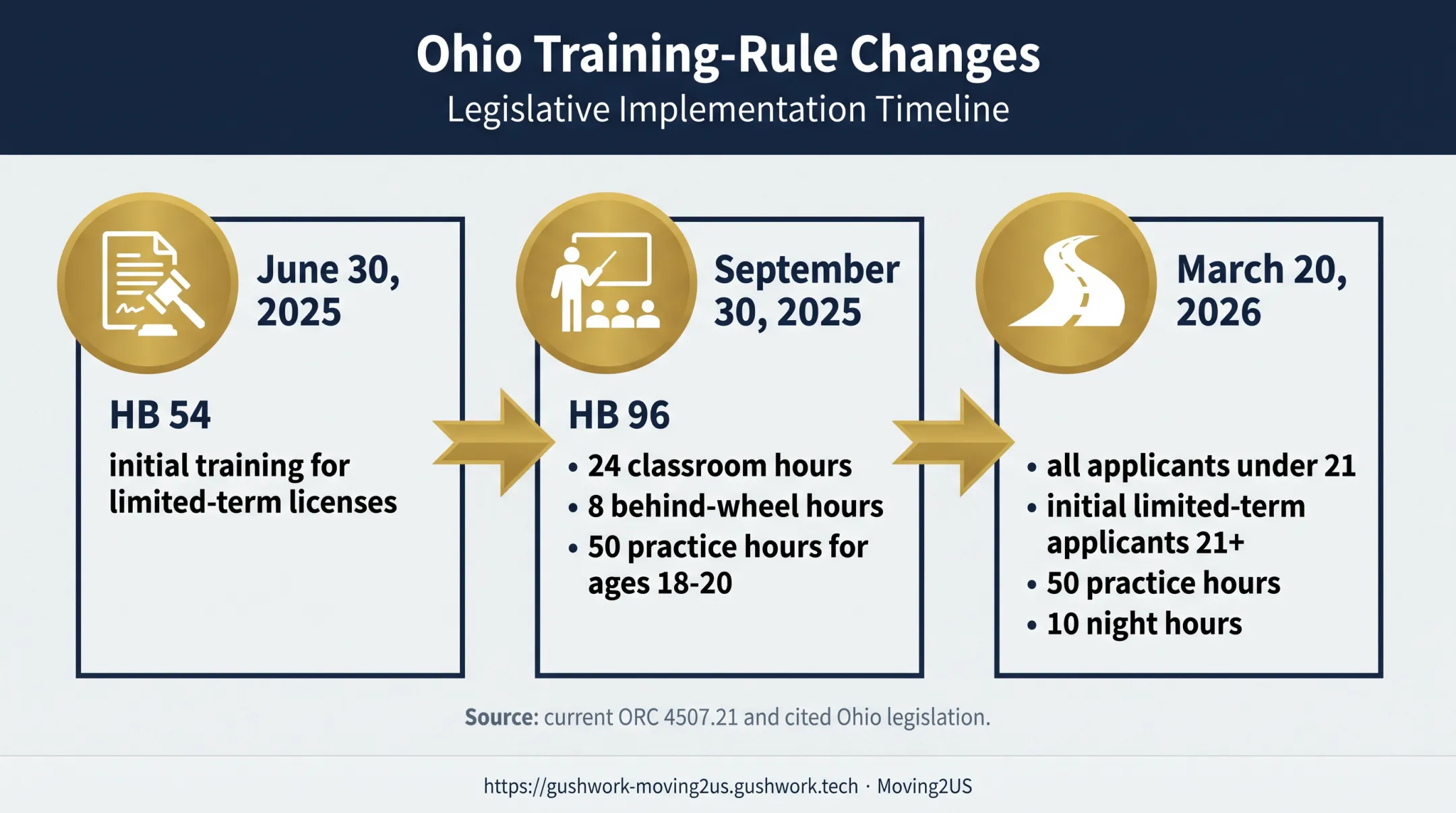 Ohio driver training law changes timeline through March 2026