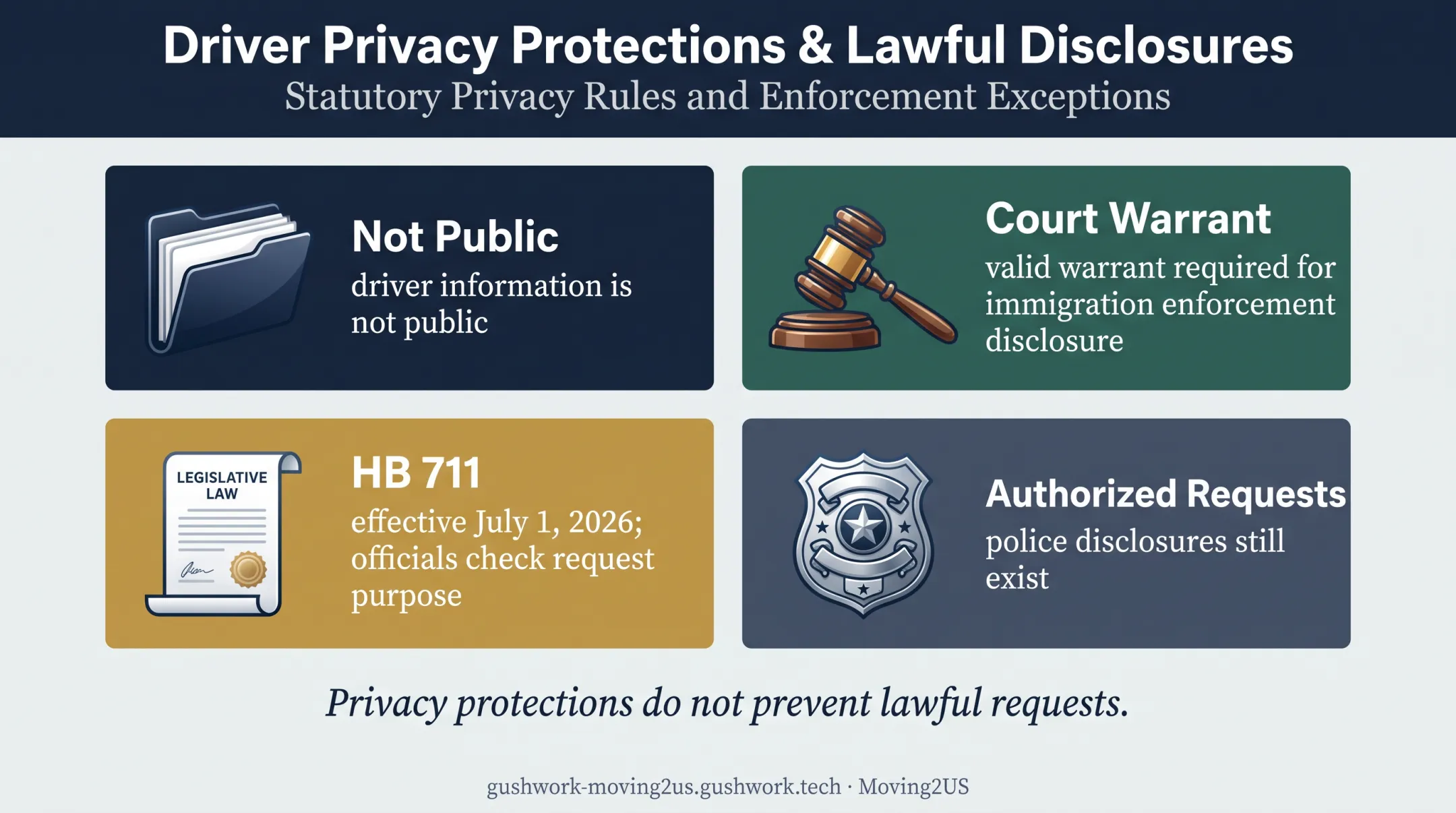 Maryland driver's license privacy protections and authorized disclosures overview
