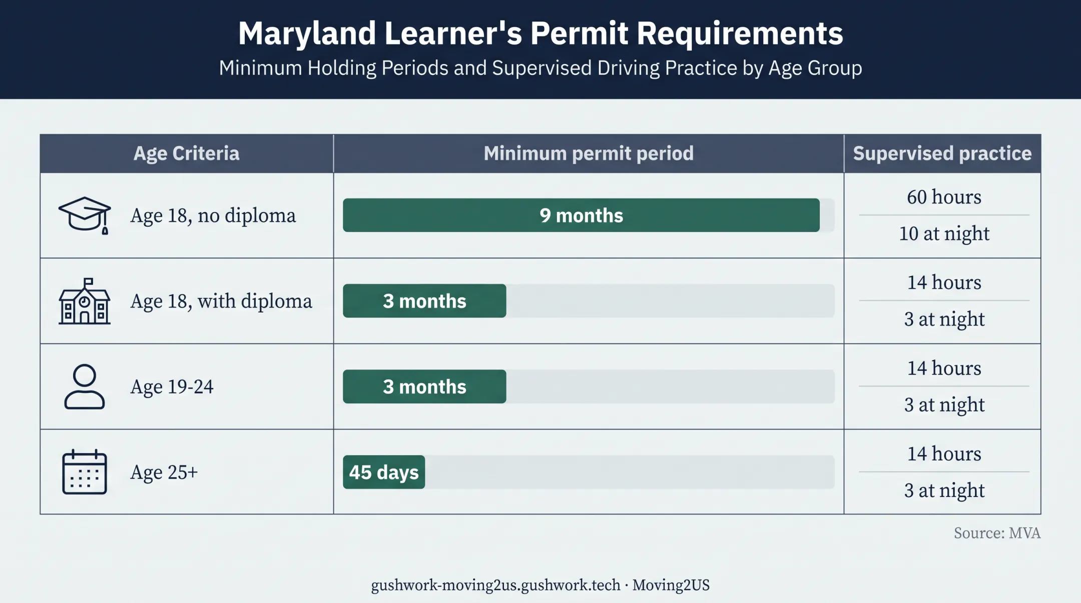 Maryland learner permit requirements by applicant age comparison chart
