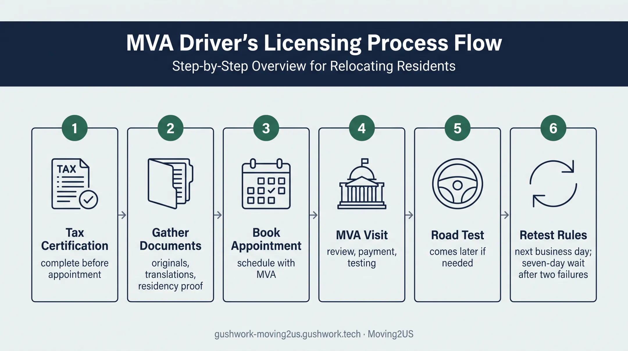 Maryland driver's license application process from documents to testing