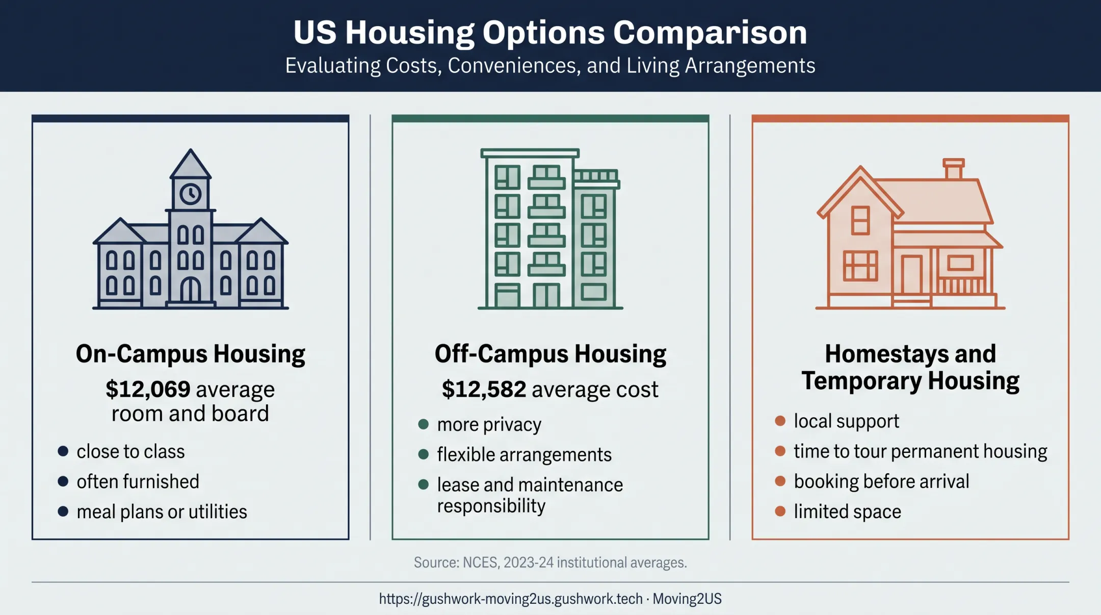 Three U.S. student housing options with costs, benefits, and responsibilities
