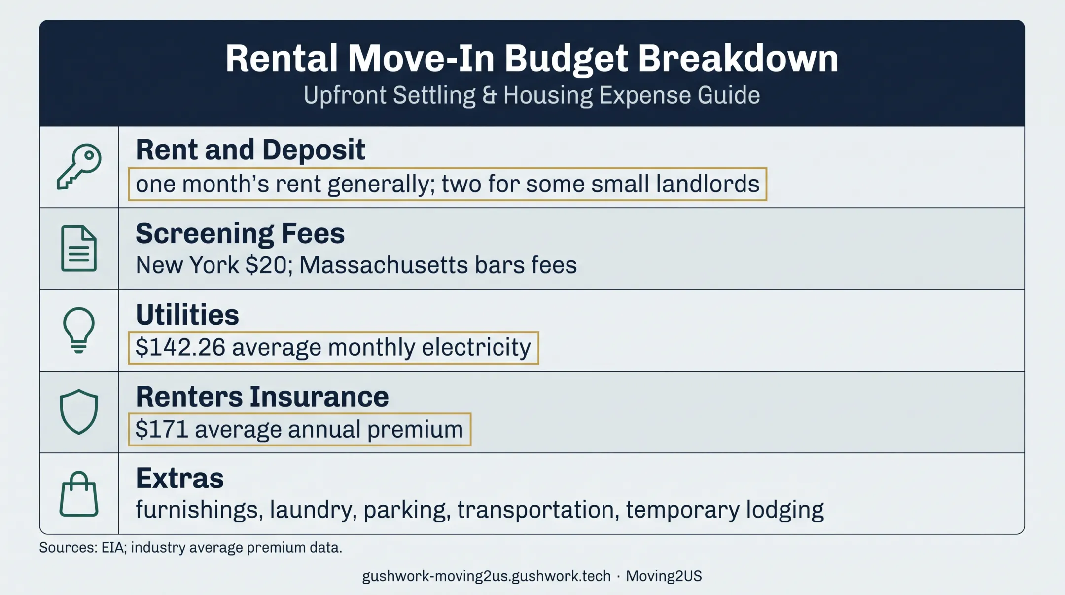 International student rental budget showing deposits, fees, utilities, insurance, and extras