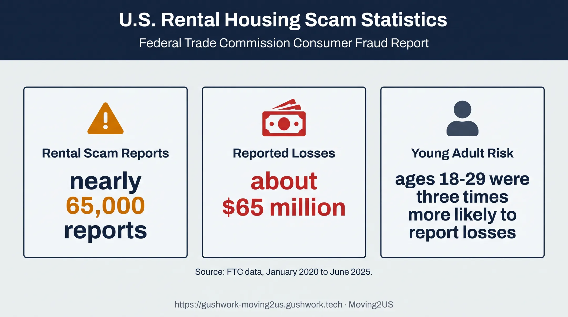 U.S. rental scam statistics showing reports, losses, and young adult risk