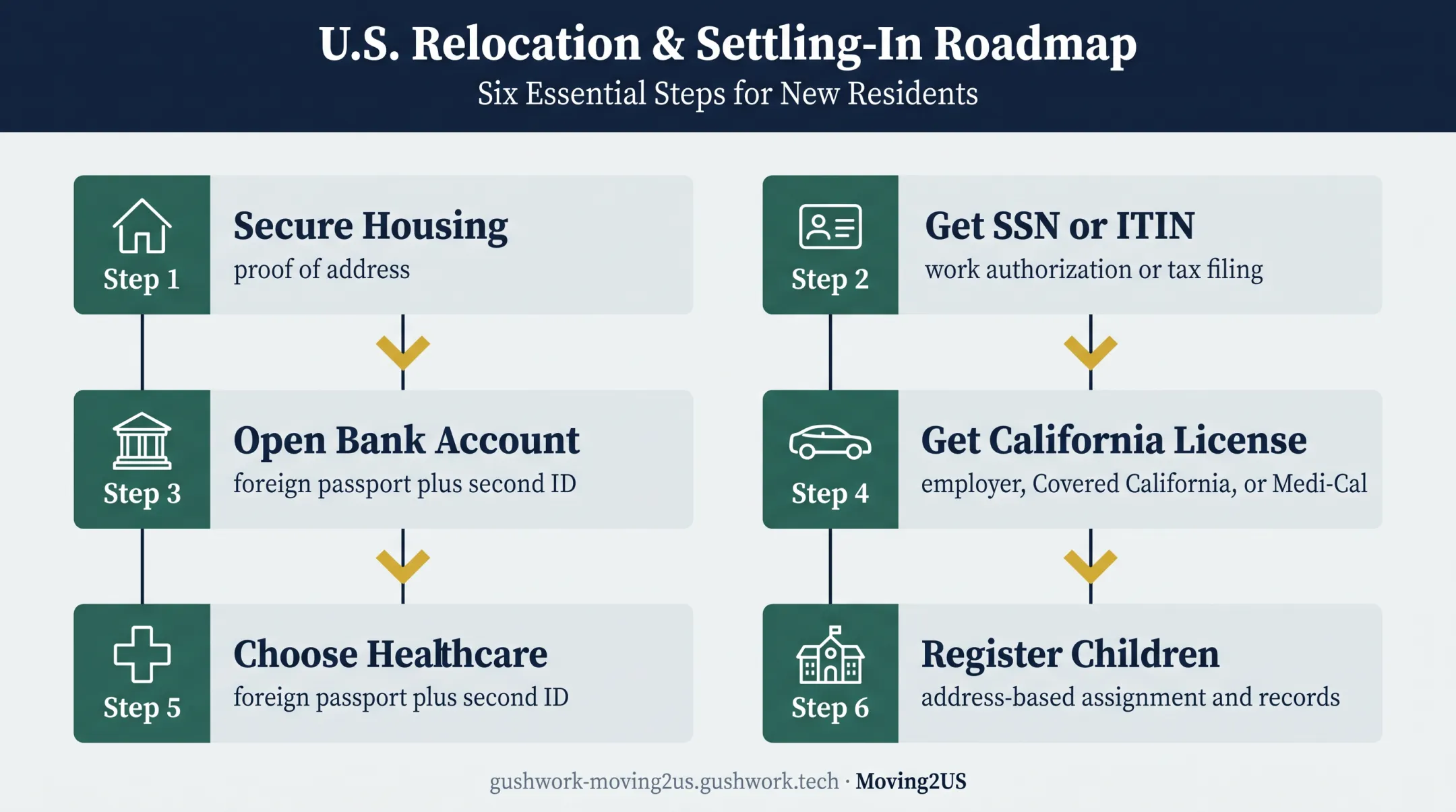 Six-step California first 90 days settling-in checklist
