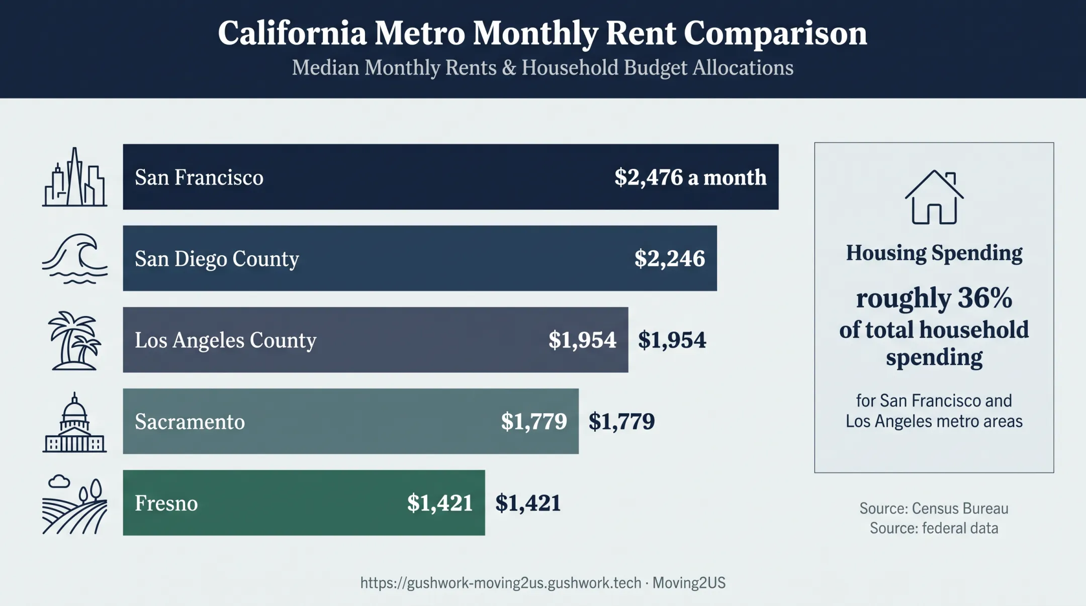 California median rent comparison across five major locations