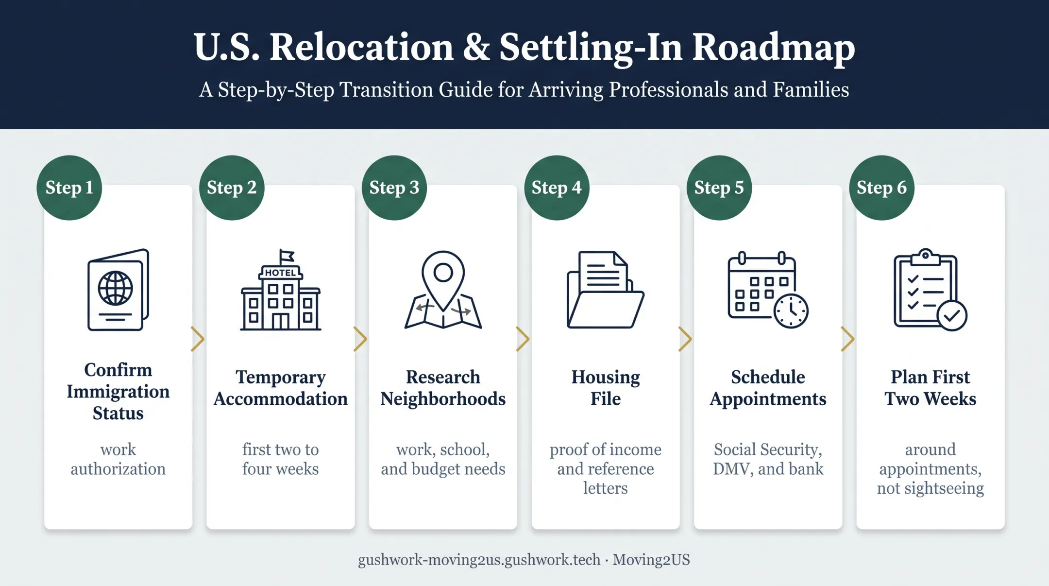Six-stage California relocation preparation process from status to arrival