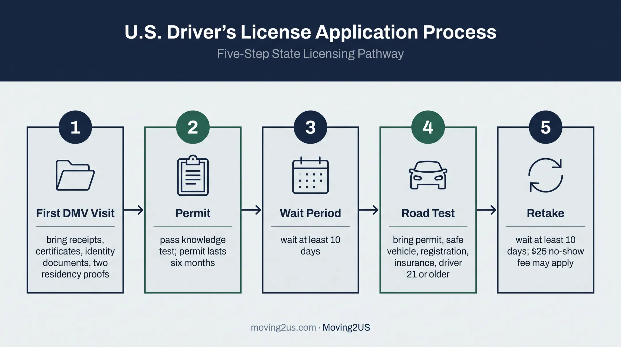 Delaware Driving Privilege Card DMV testing and road test process