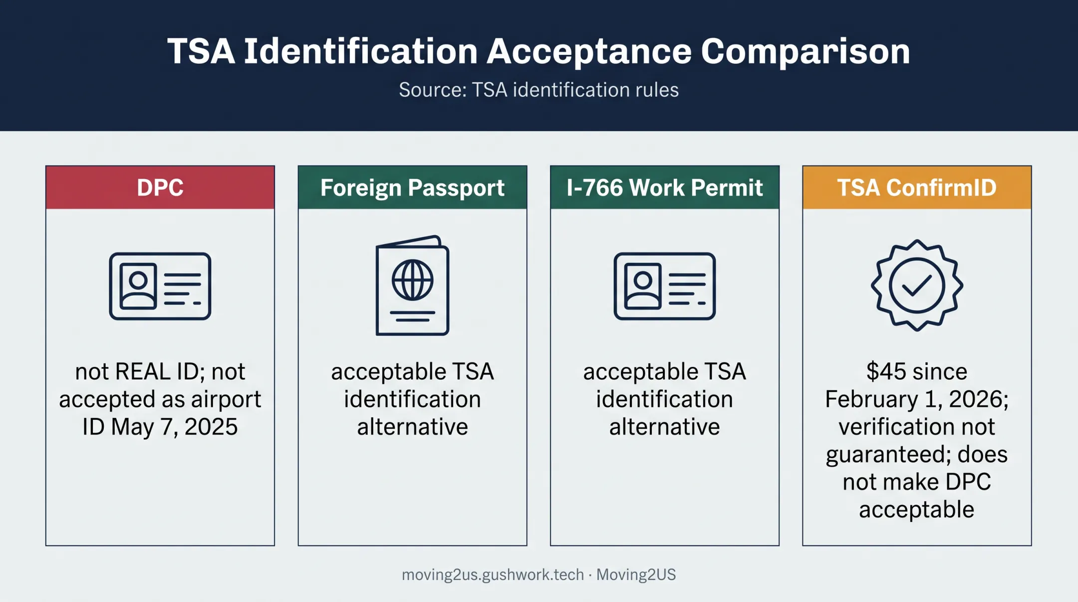 Delaware Driving Privilege Card airport identification alternatives comparison
