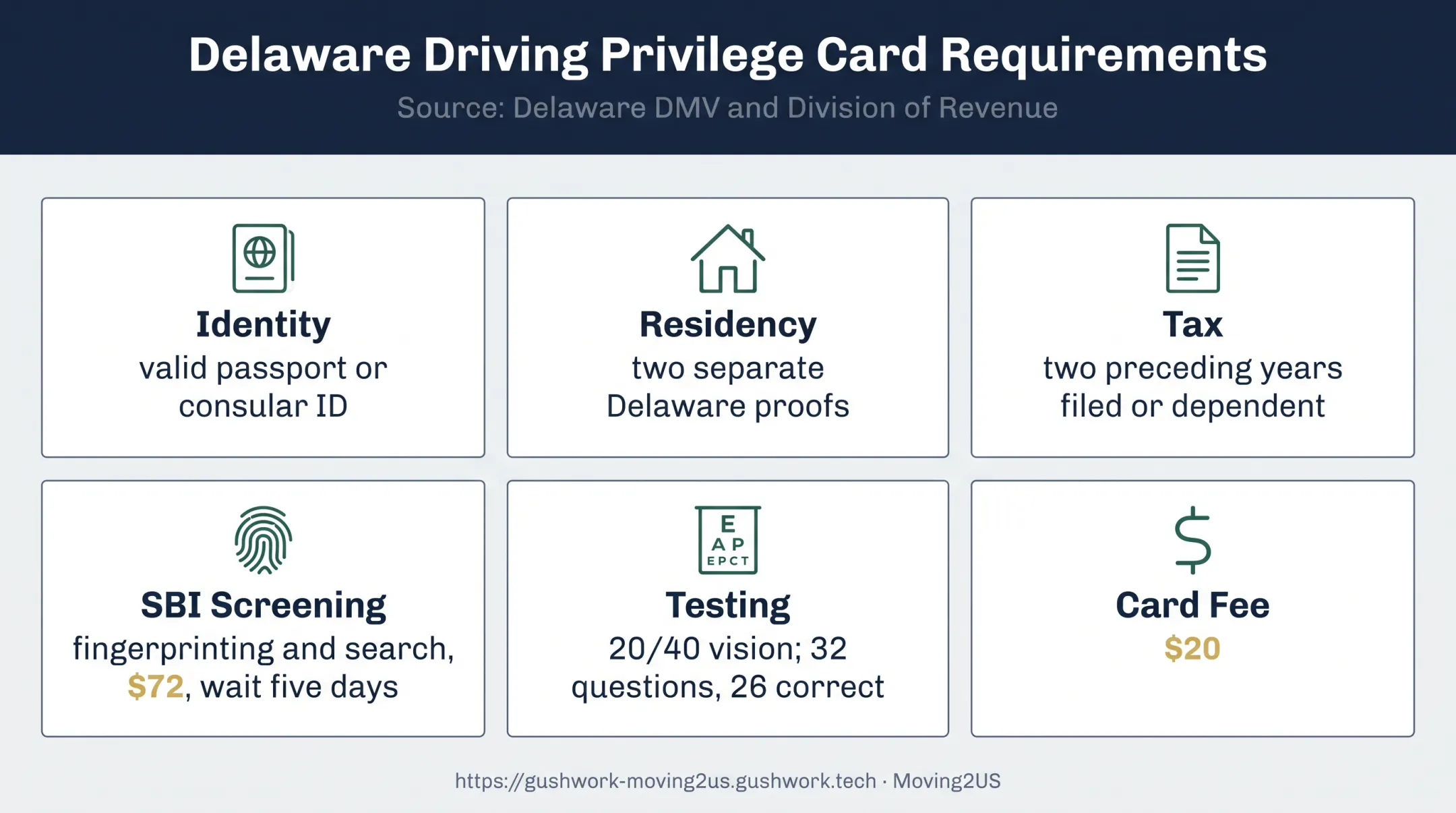 Delaware Driving Privilege Card eligibility requirements and application costs