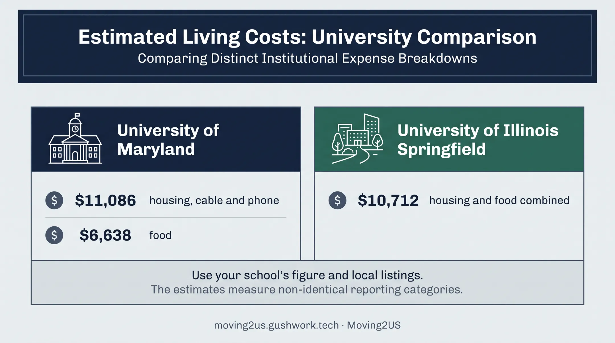 University housing cost estimates comparison for international students