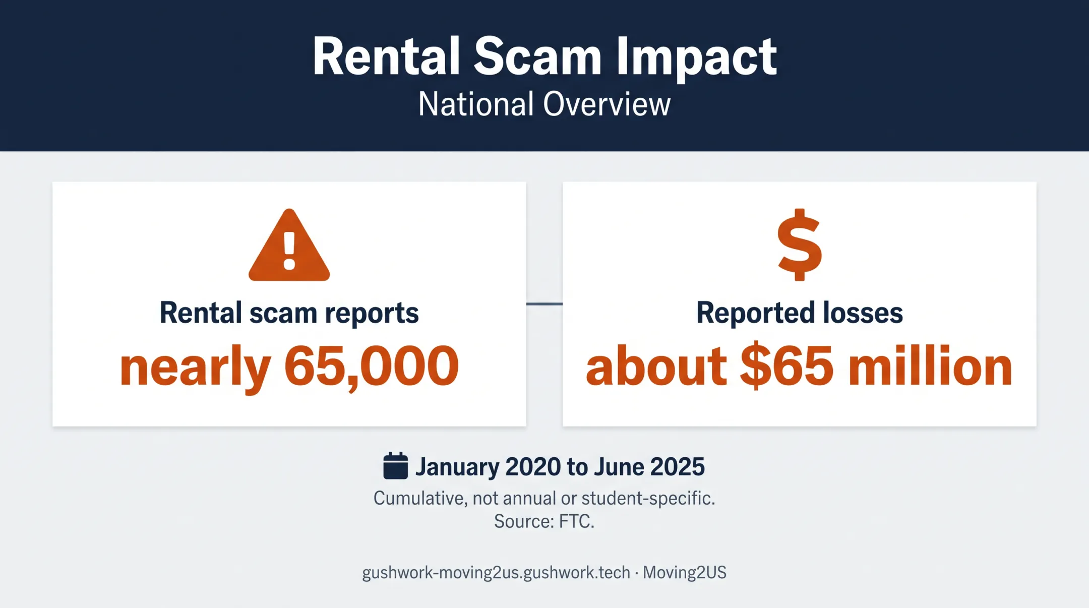 Rental scam reports and losses reported from 2020 to 2025