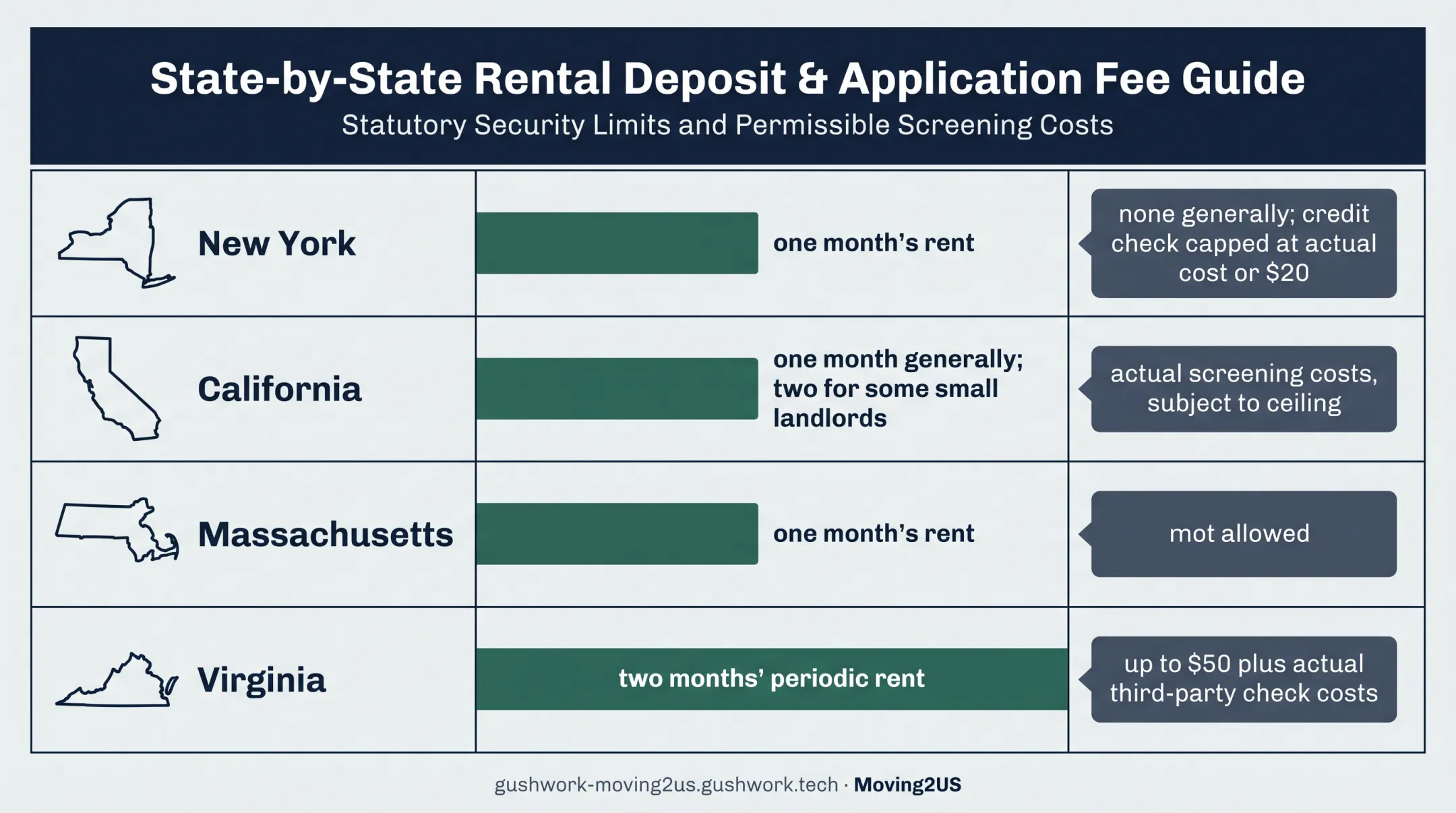 Four-state security deposit and application fee comparison chart