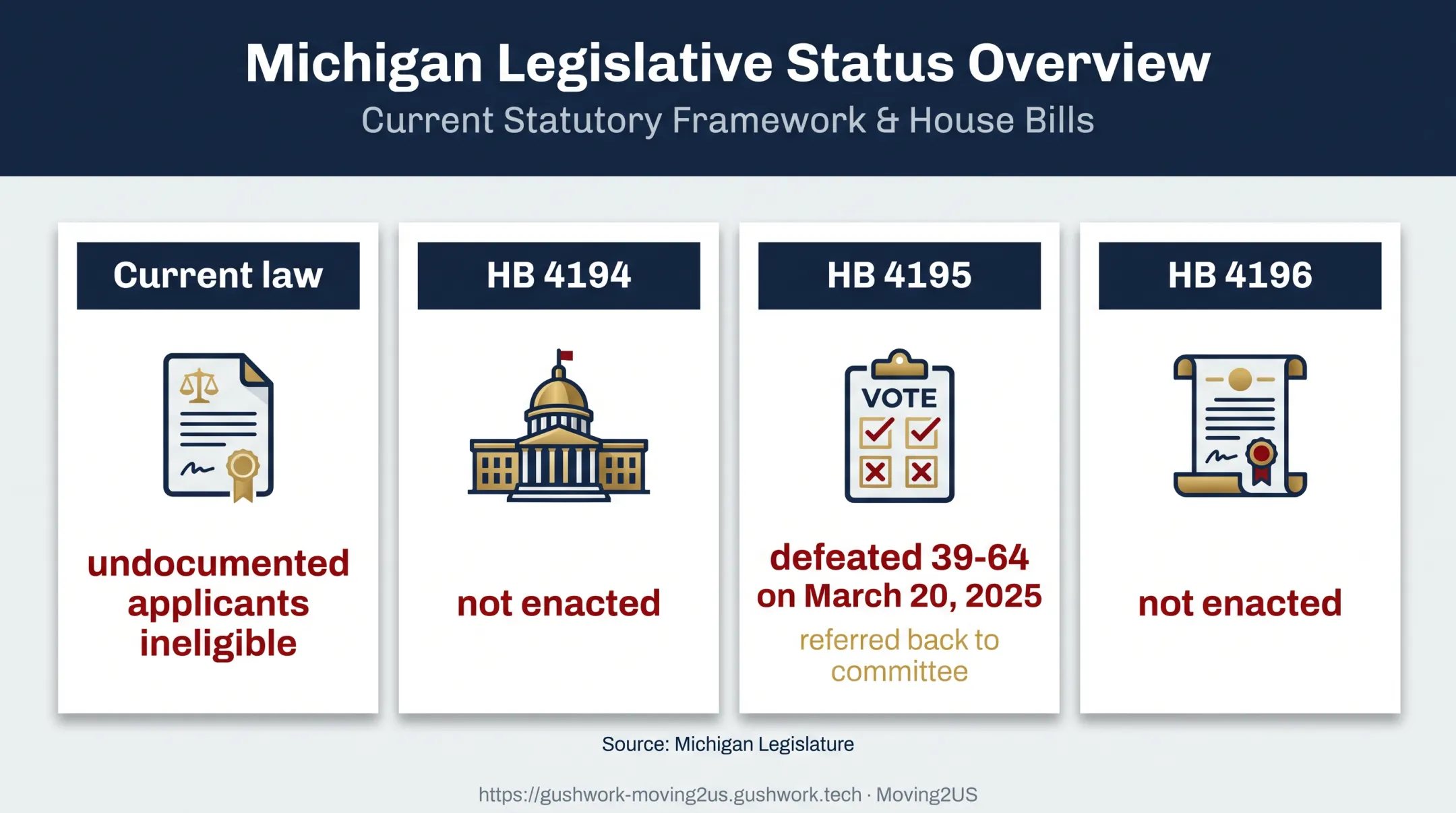 Michigan undocumented license eligibility and 2025 bill status overview