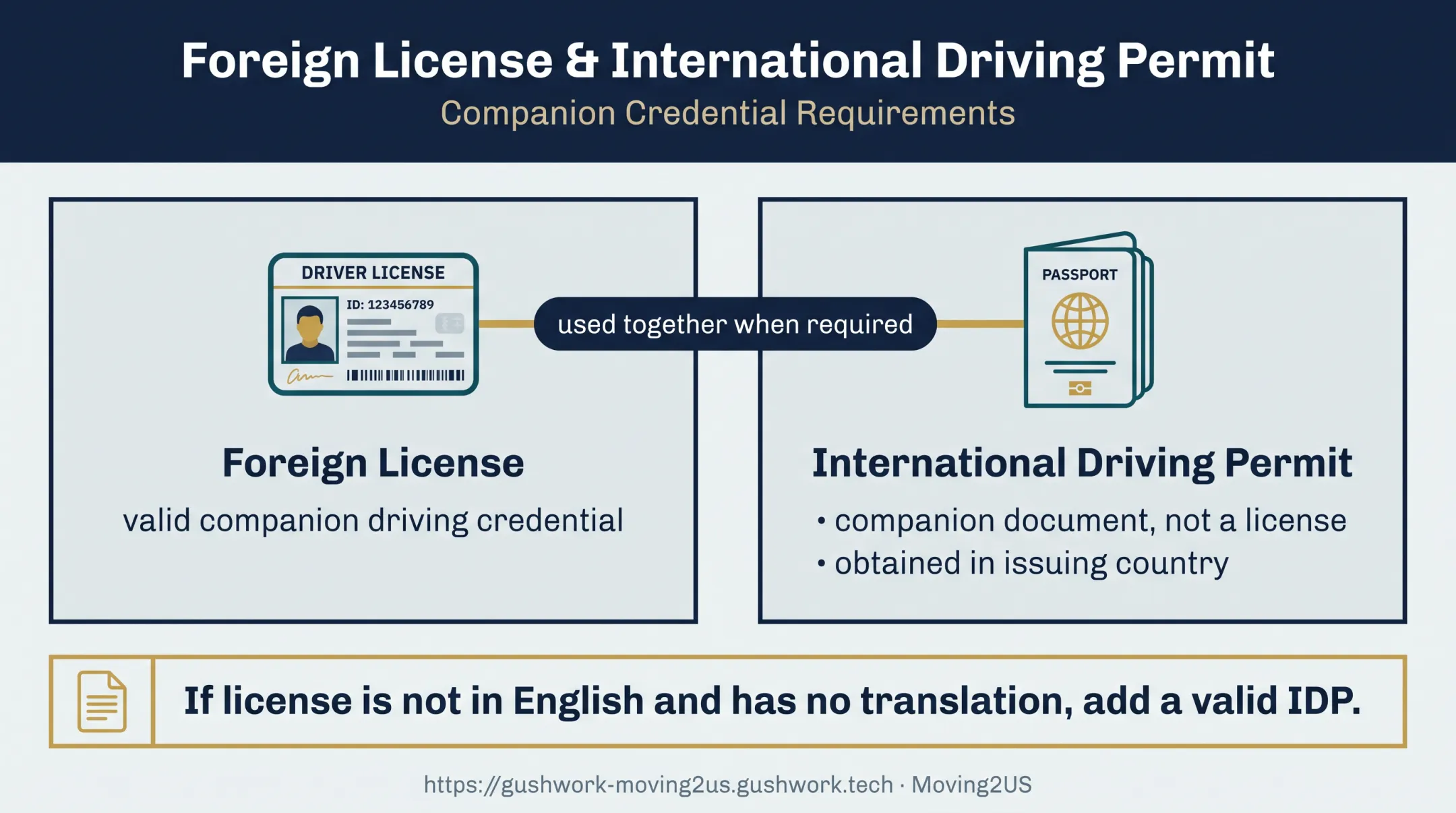 Foreign license and International Driving Permit requirements in Michigan