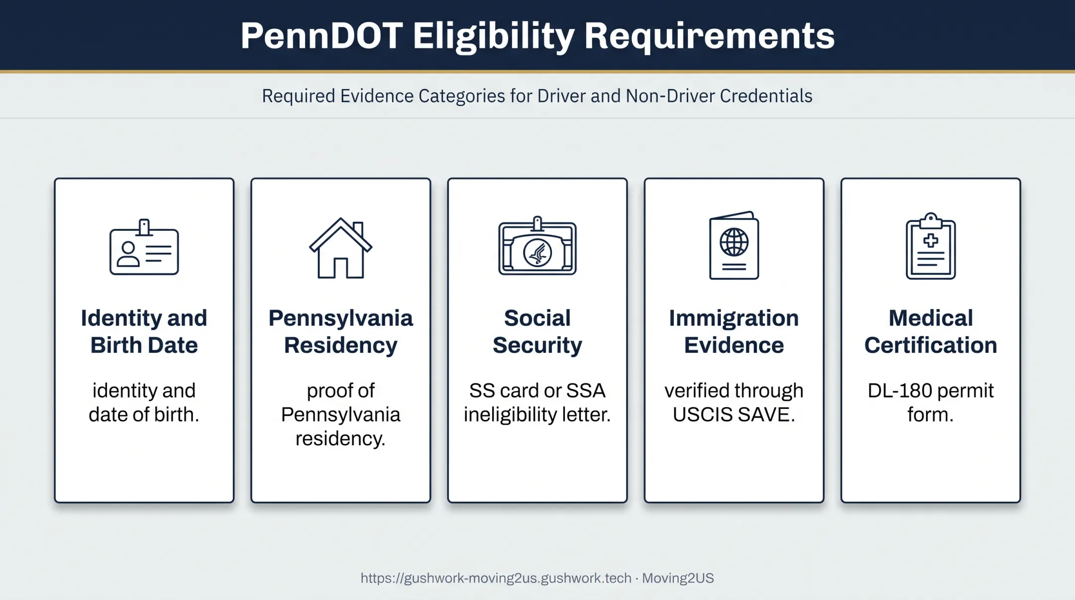PennDOT immigrant driver license eligibility requirements checklist