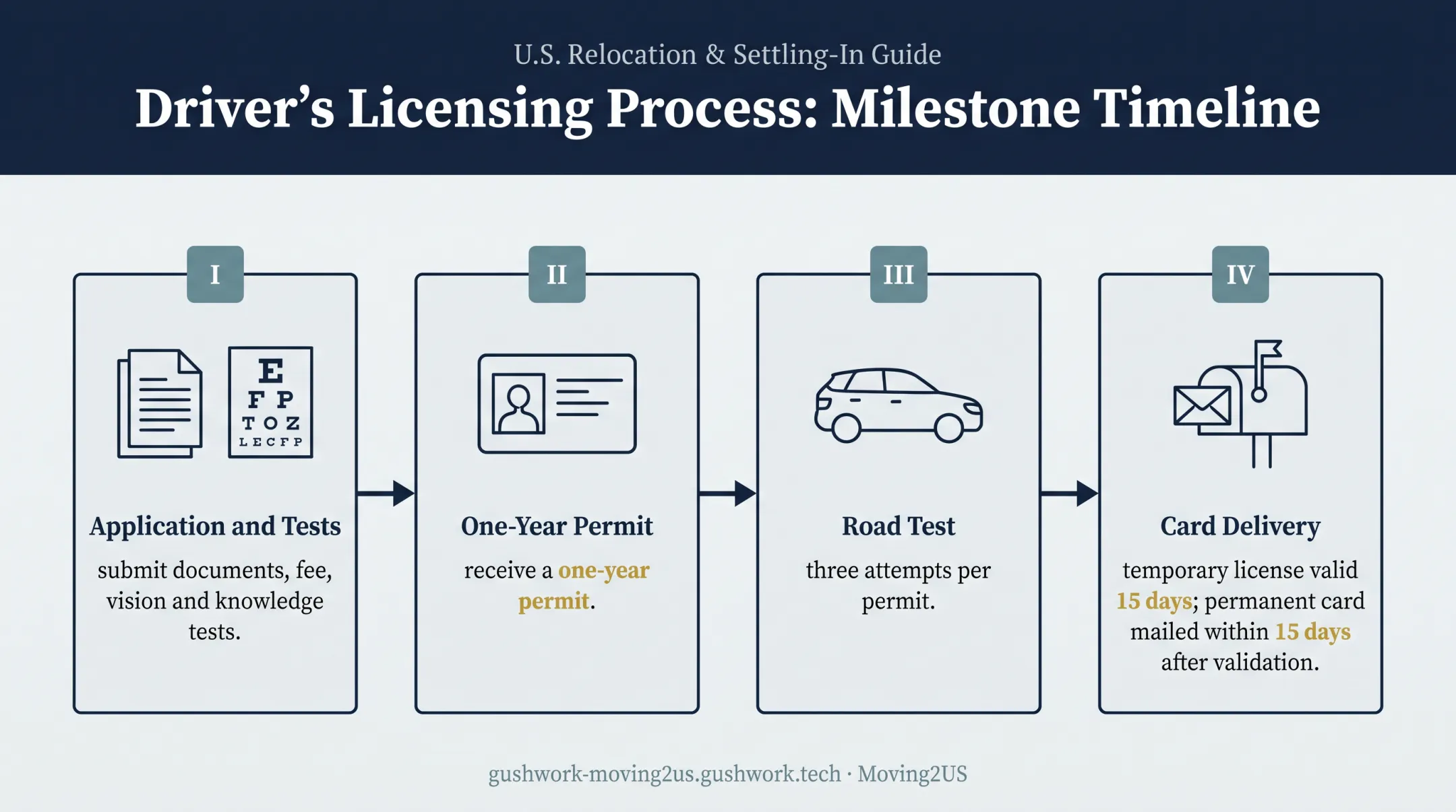 Pennsylvania driver license application timeline from testing to mailed card