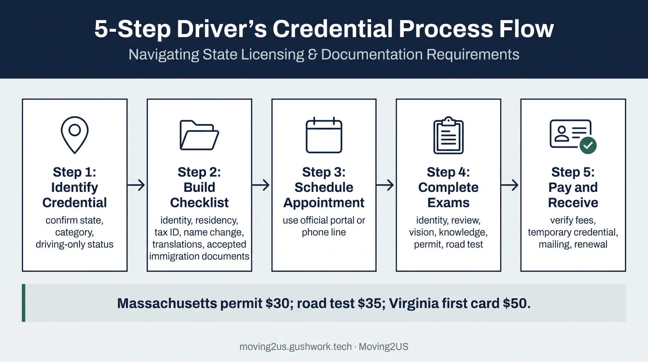 Five-step undocumented immigrant driver's license application process