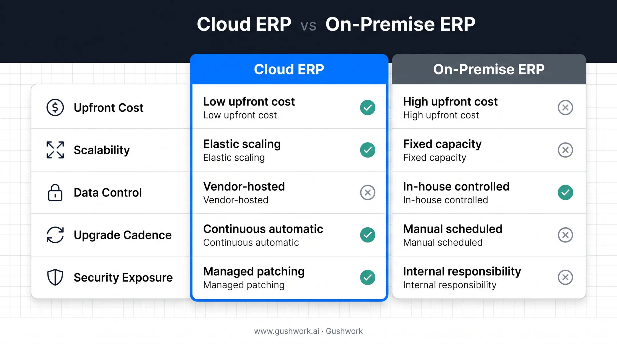 Cloud ERP versus on-premise ERP comparison chart for telecom companies