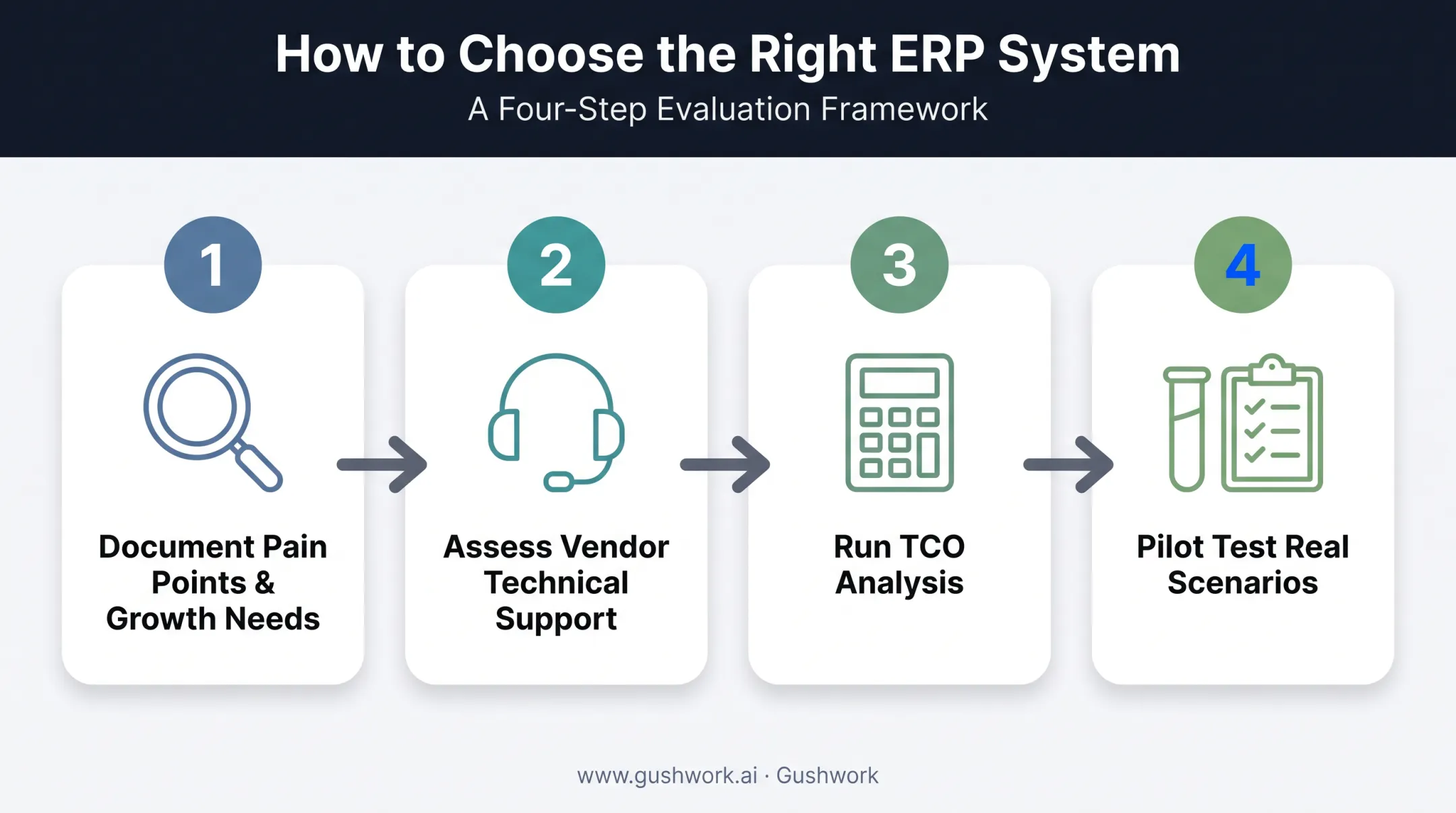 Four-step telecom ERP selection framework process flow diagram