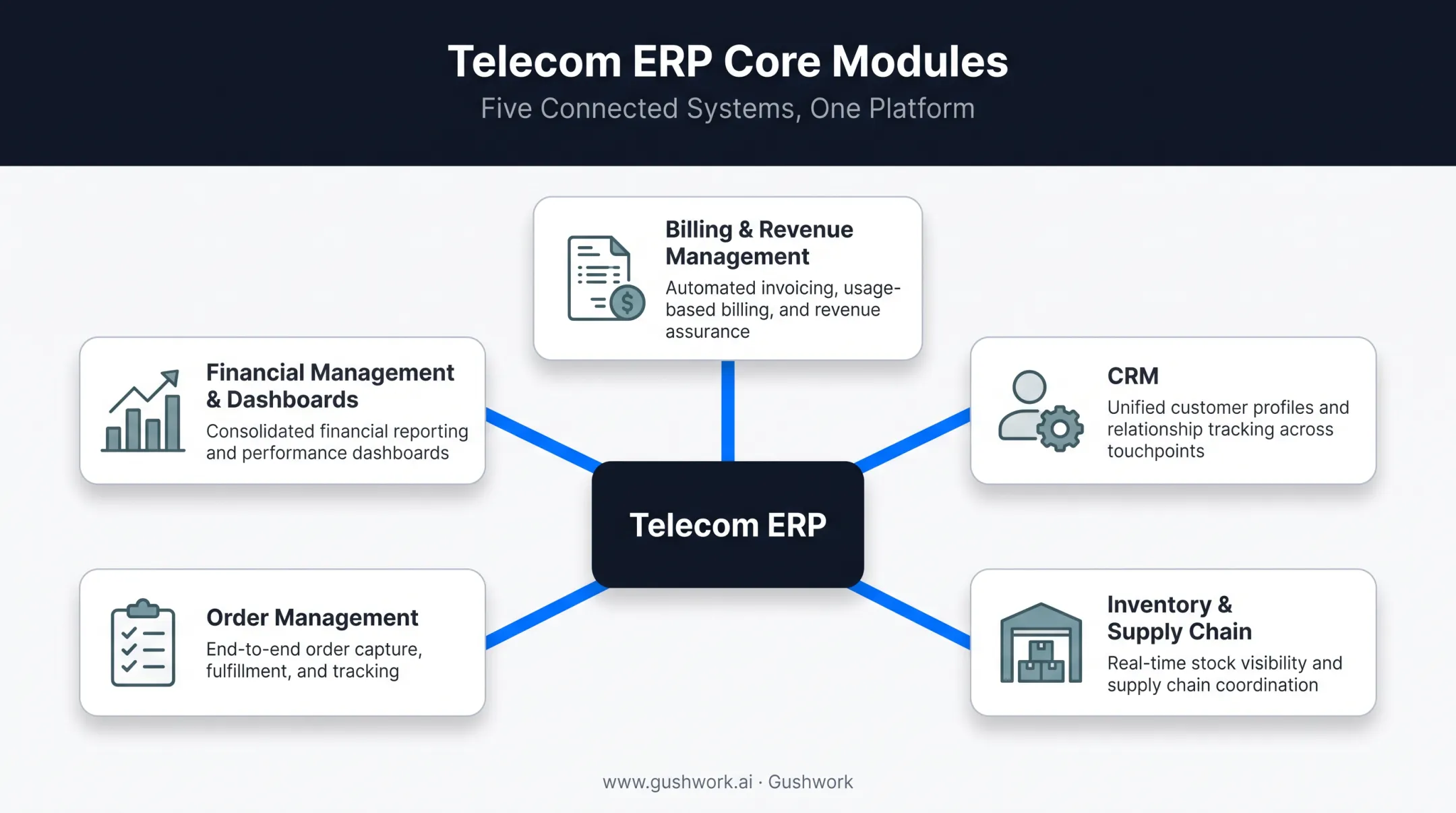 Five core telecom ERP modules and their key functions overview