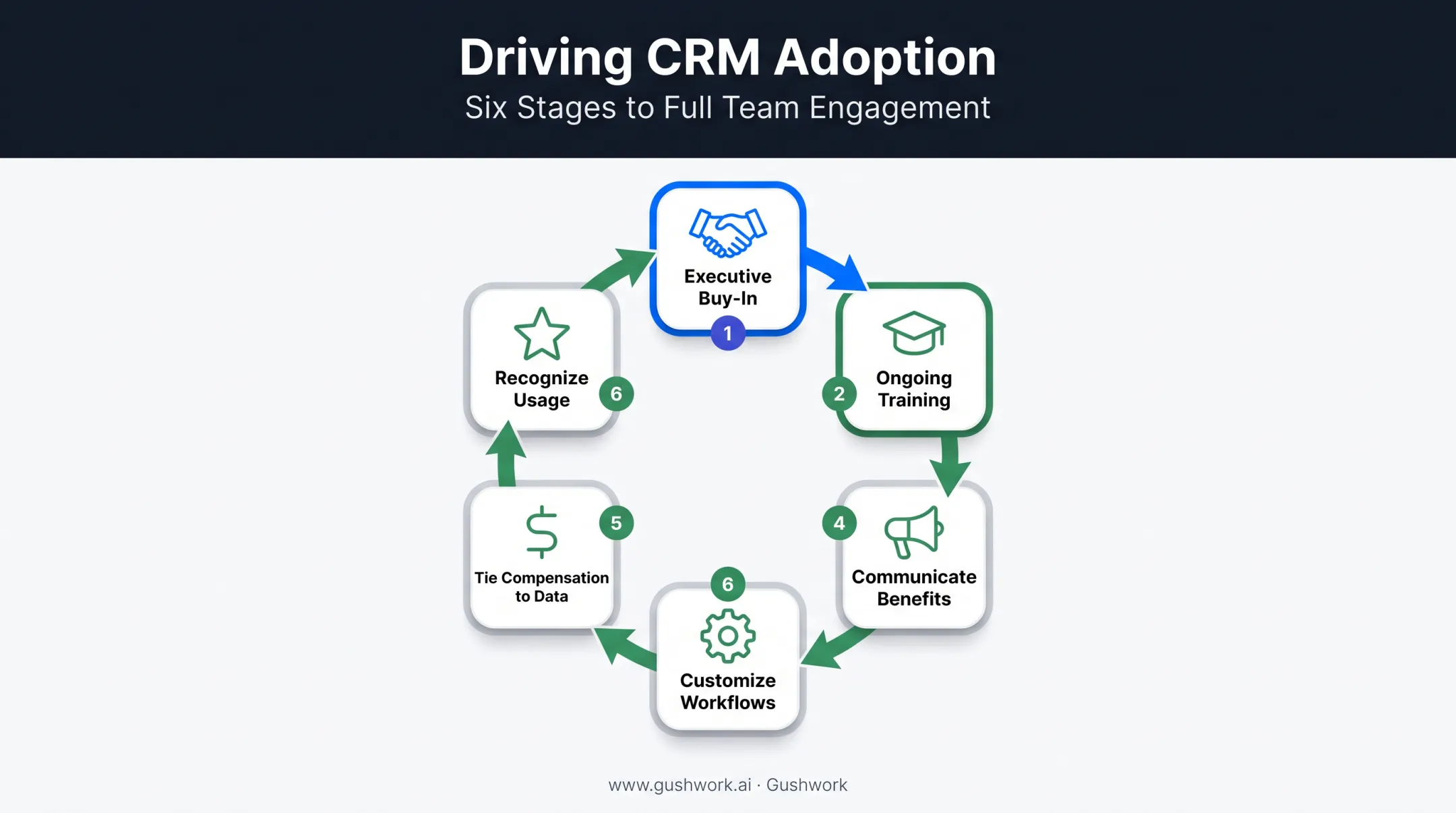 Six-step process flow for driving successful CRM adoption strategies