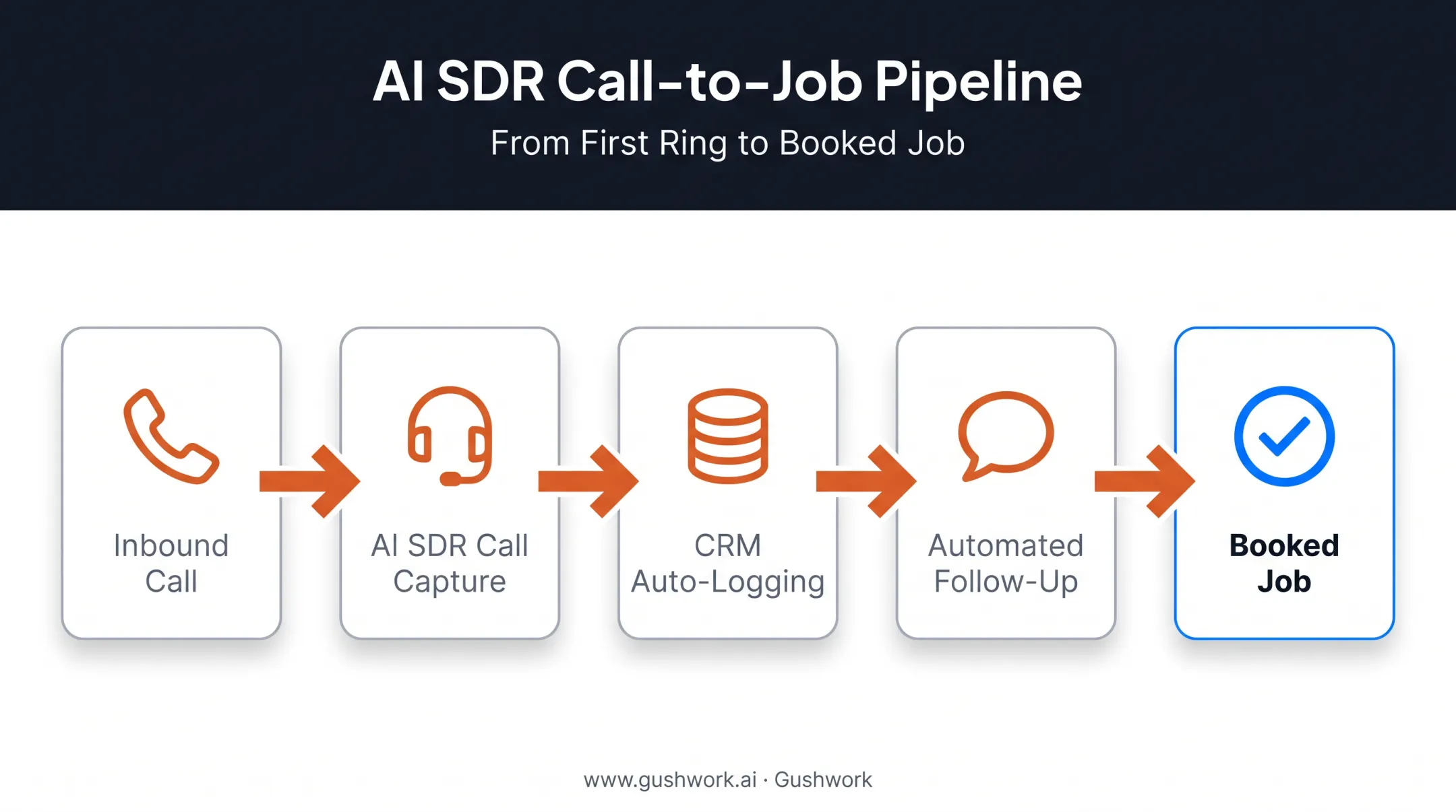 Missed call to booked job automated lead capture workflow diagram