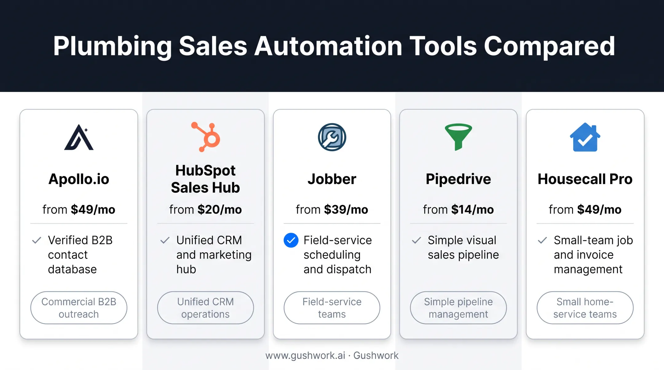 Comparison chart of top five plumbing sales automation platforms and pricing