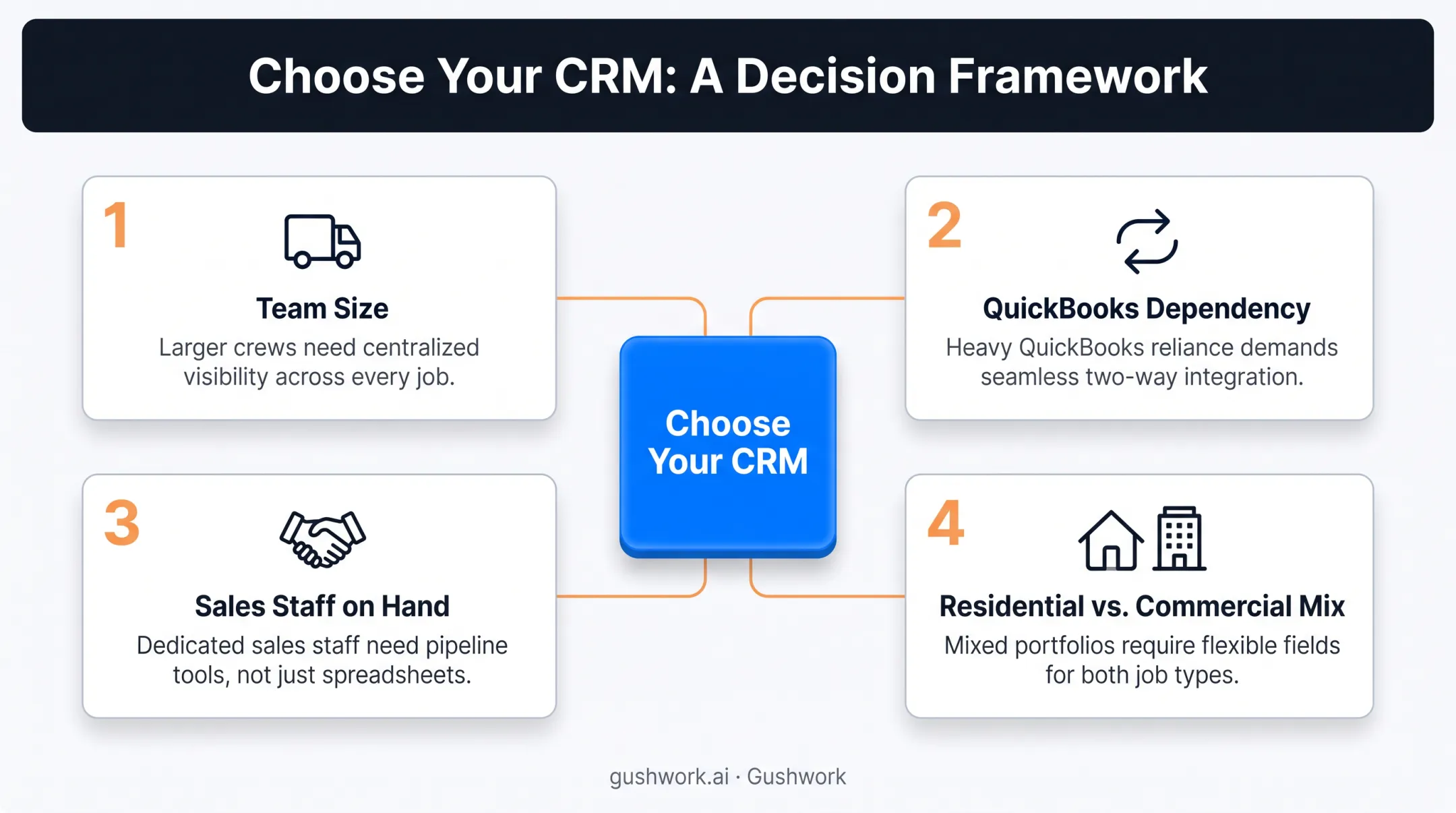Four-factor decision framework for choosing an HVAC CRM platform