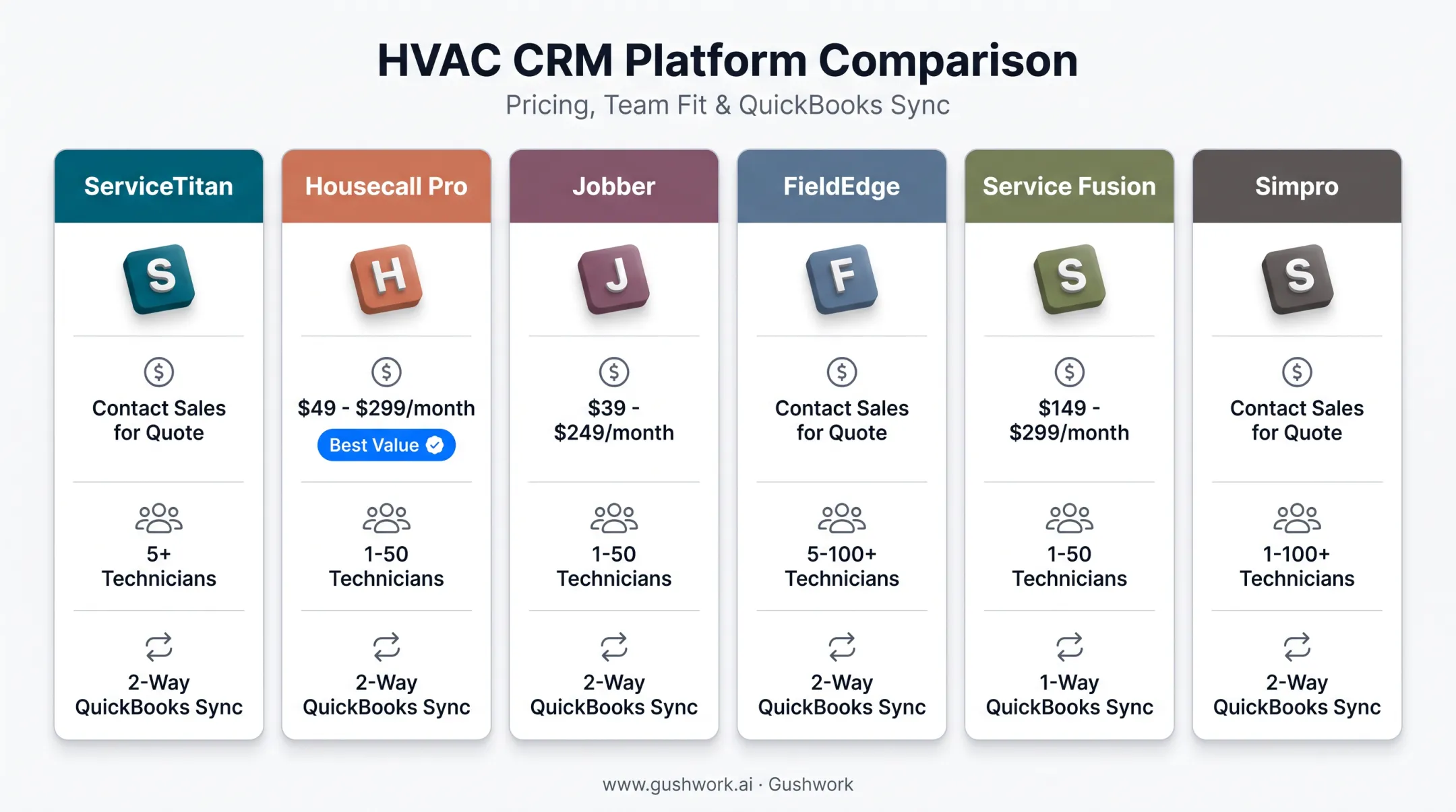 Six HVAC CRM platforms comparison chart by pricing and best fit