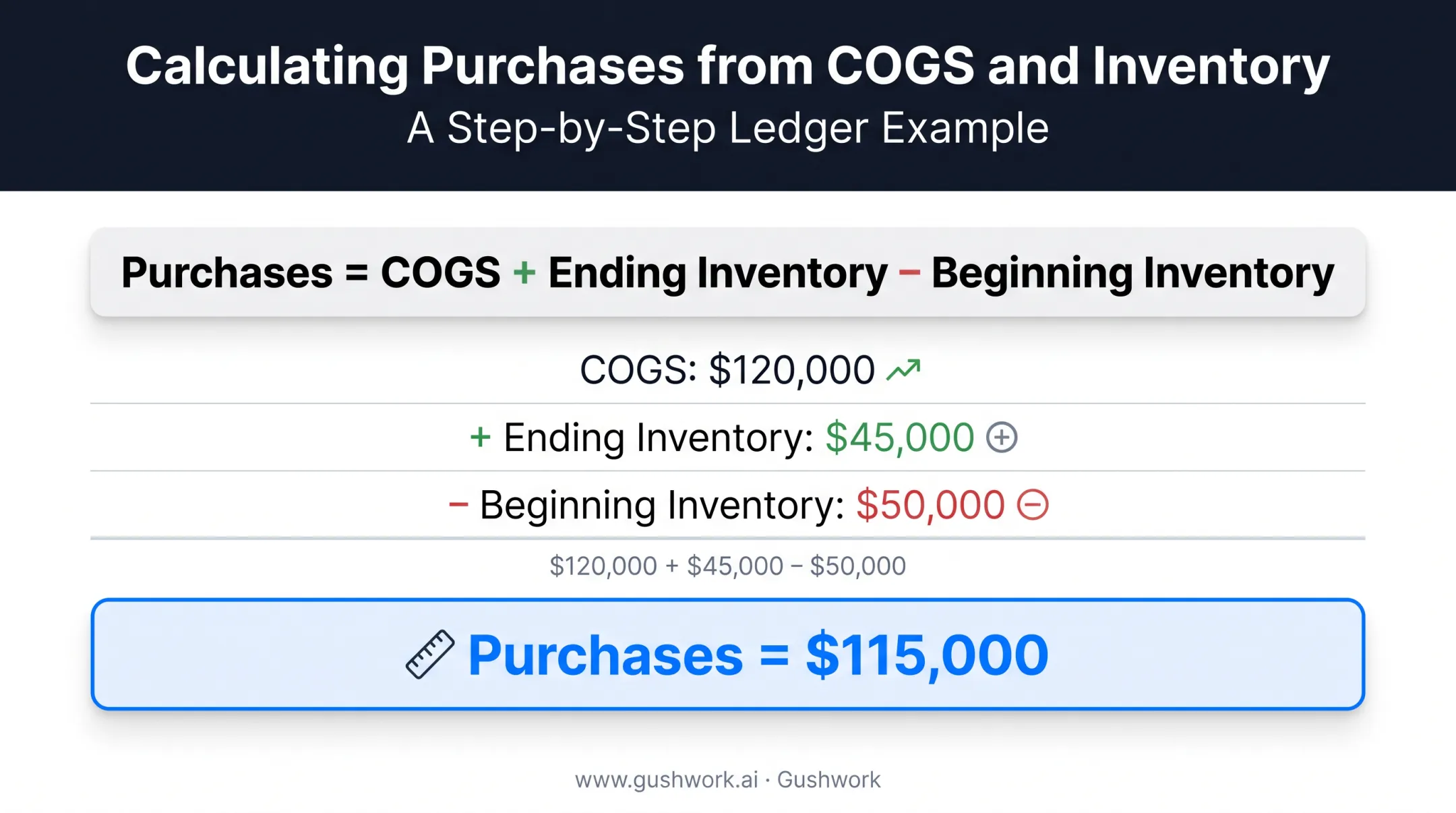 Purchases formula calculation showing COGS ending and beginning inventory relationship