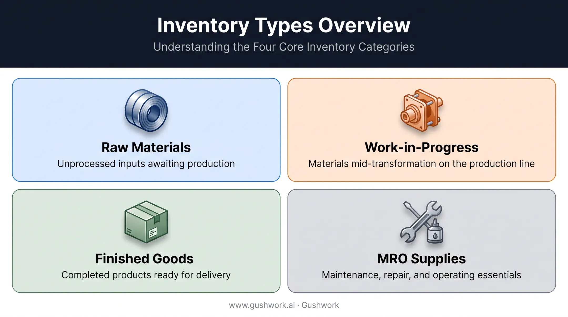 Four main inventory types comparison raw materials WIP finished goods MRO