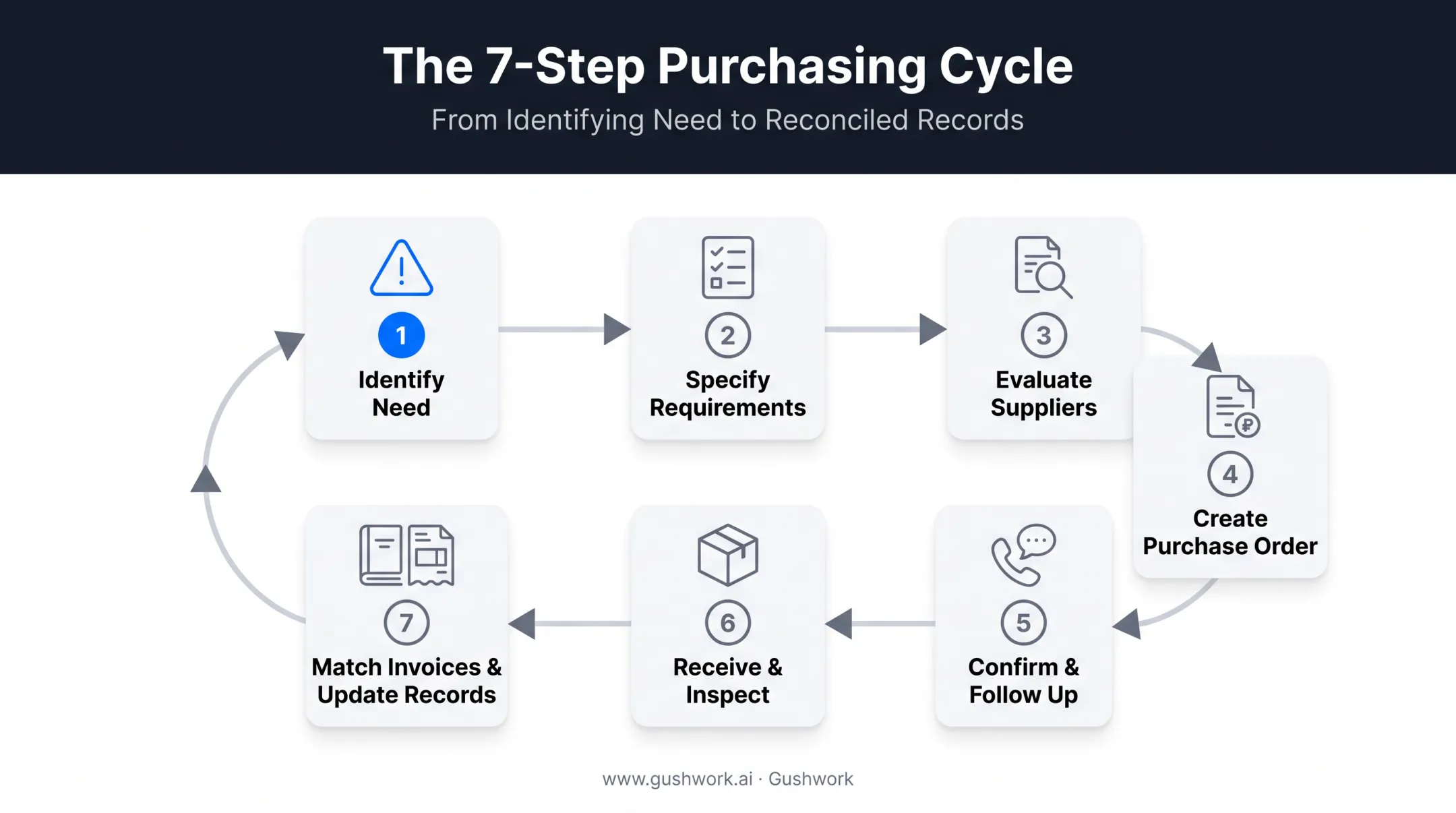 7-step purchasing process flow from need identification to record update