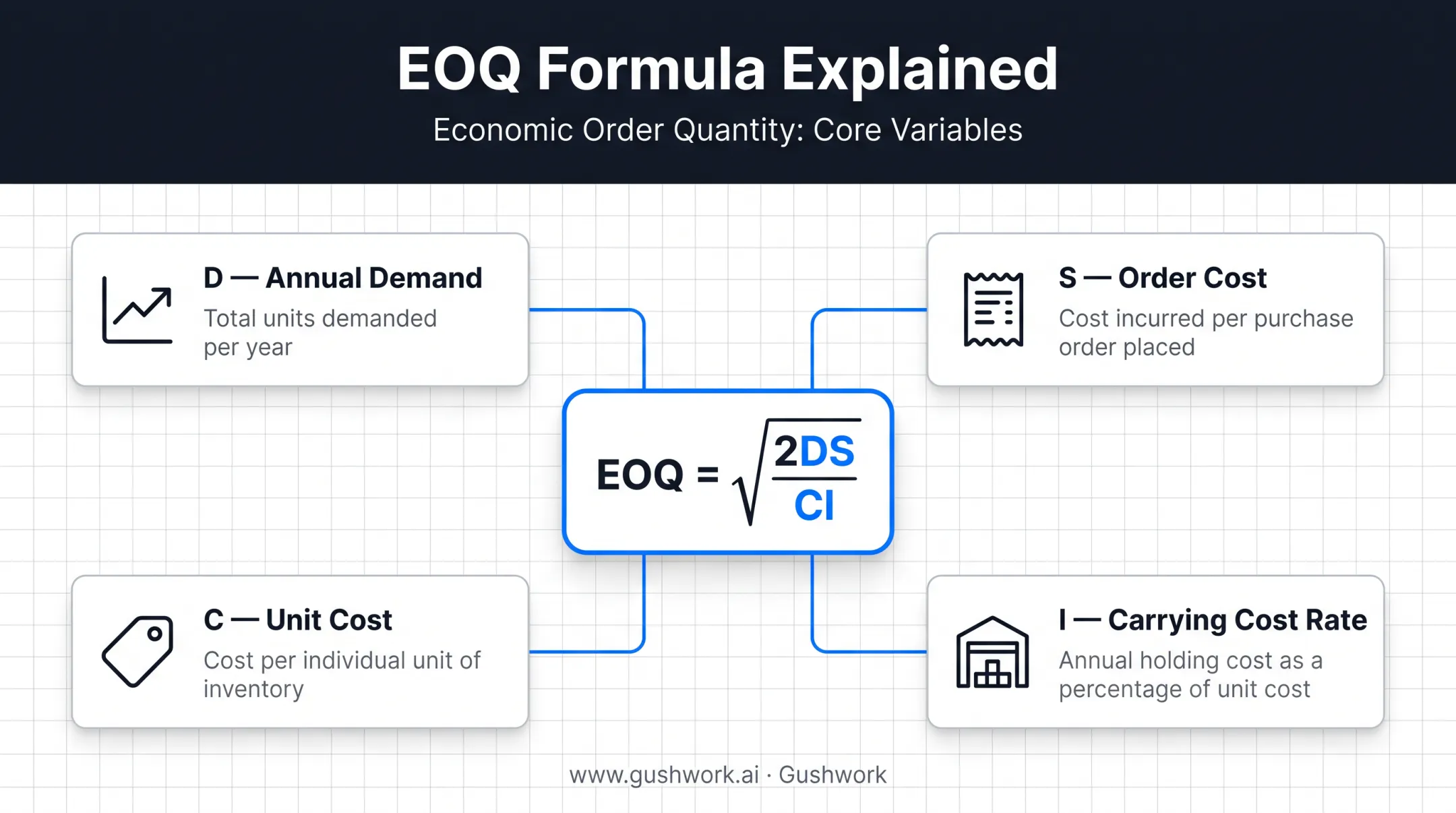 EOQ formula breakdown showing demand order cost and carrying cost variables