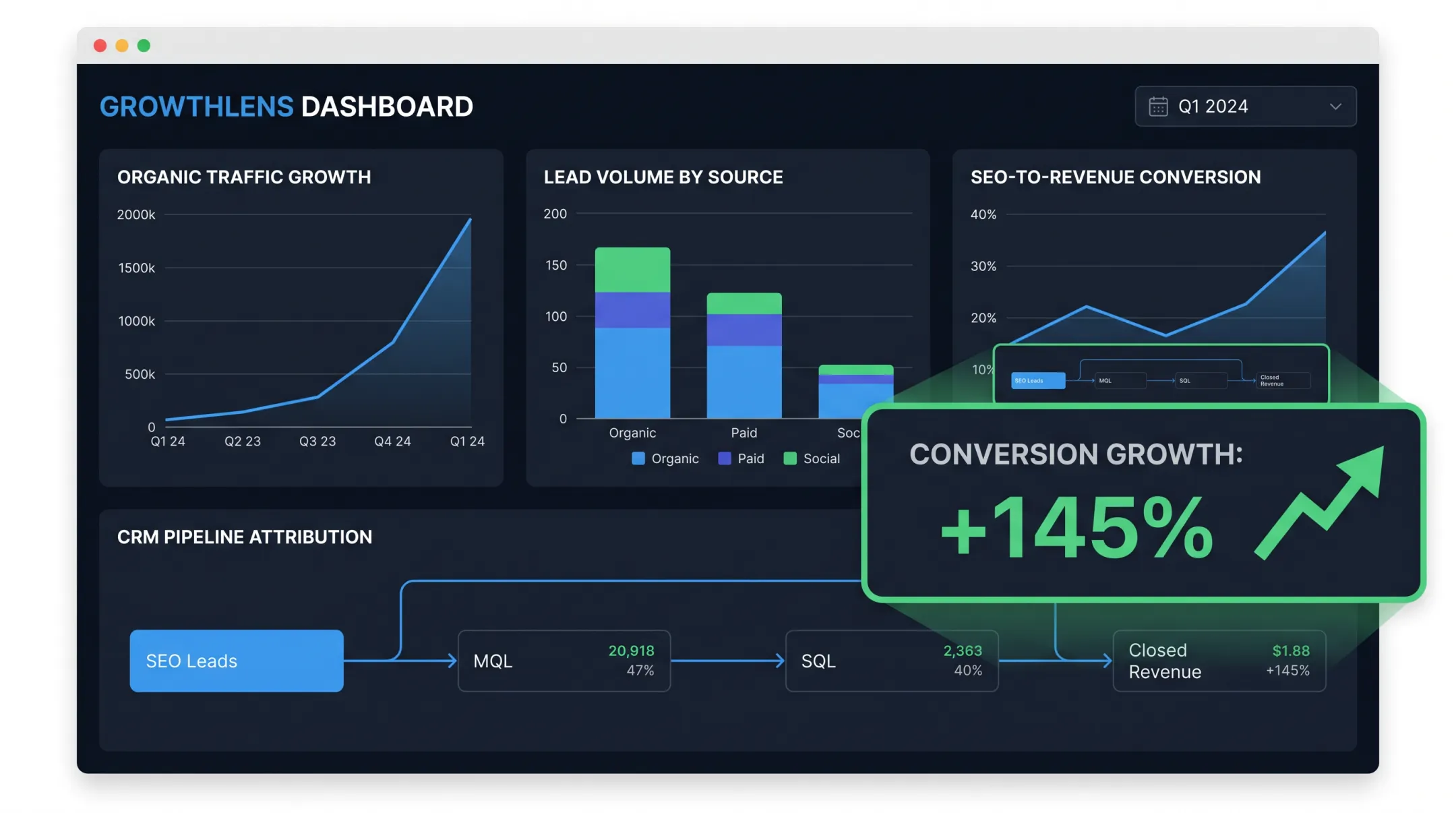 Gushwork lead dashboard showing organic traffic and CRM pipeline conversion