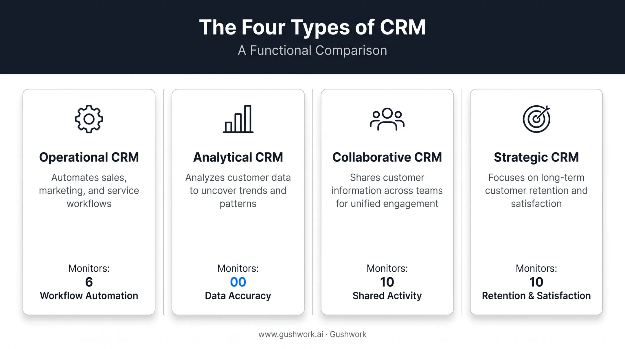 Four types of CRM systems and their monitoring focus areas