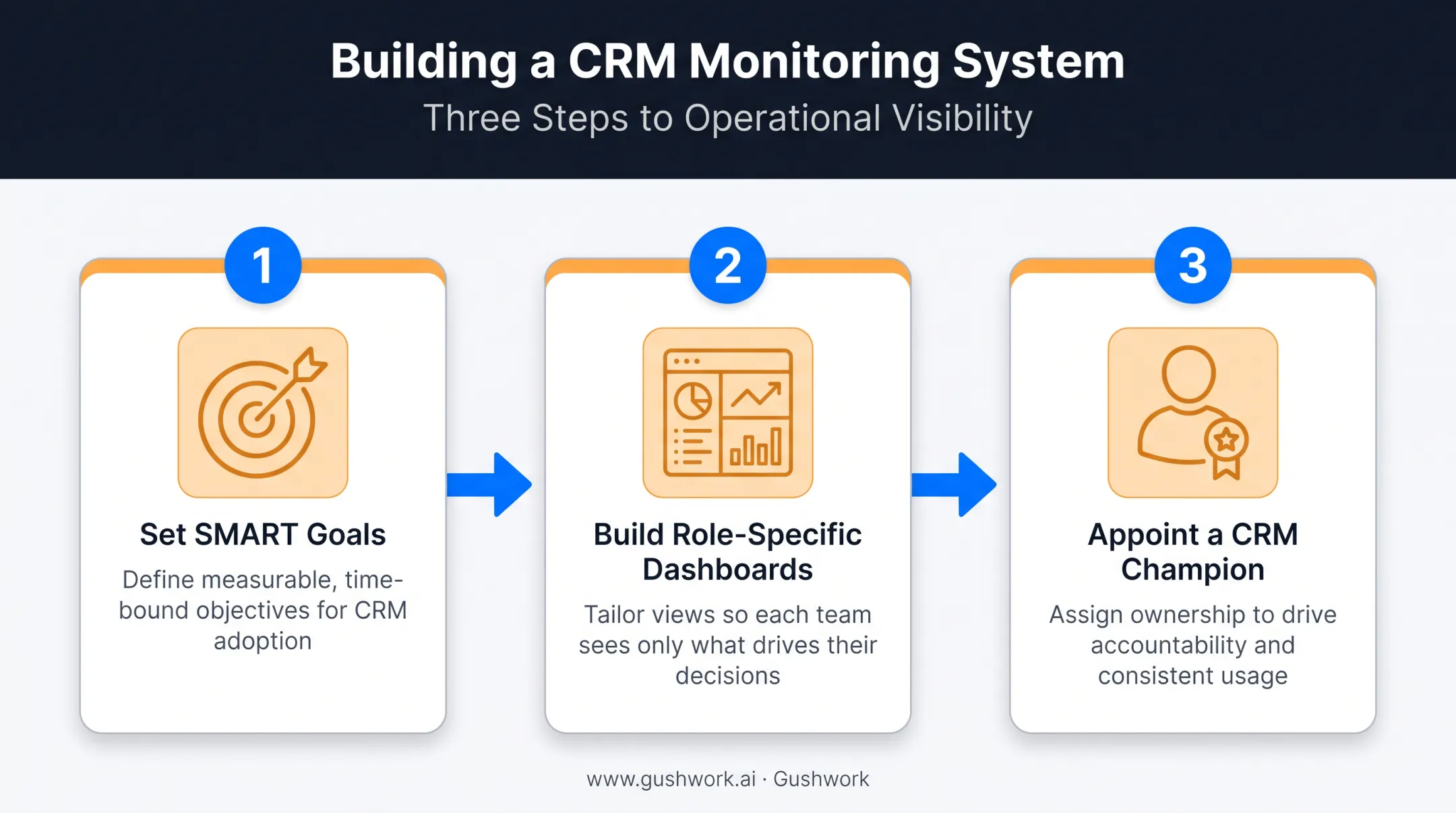 Three-step process for building an effective CRM monitoring system