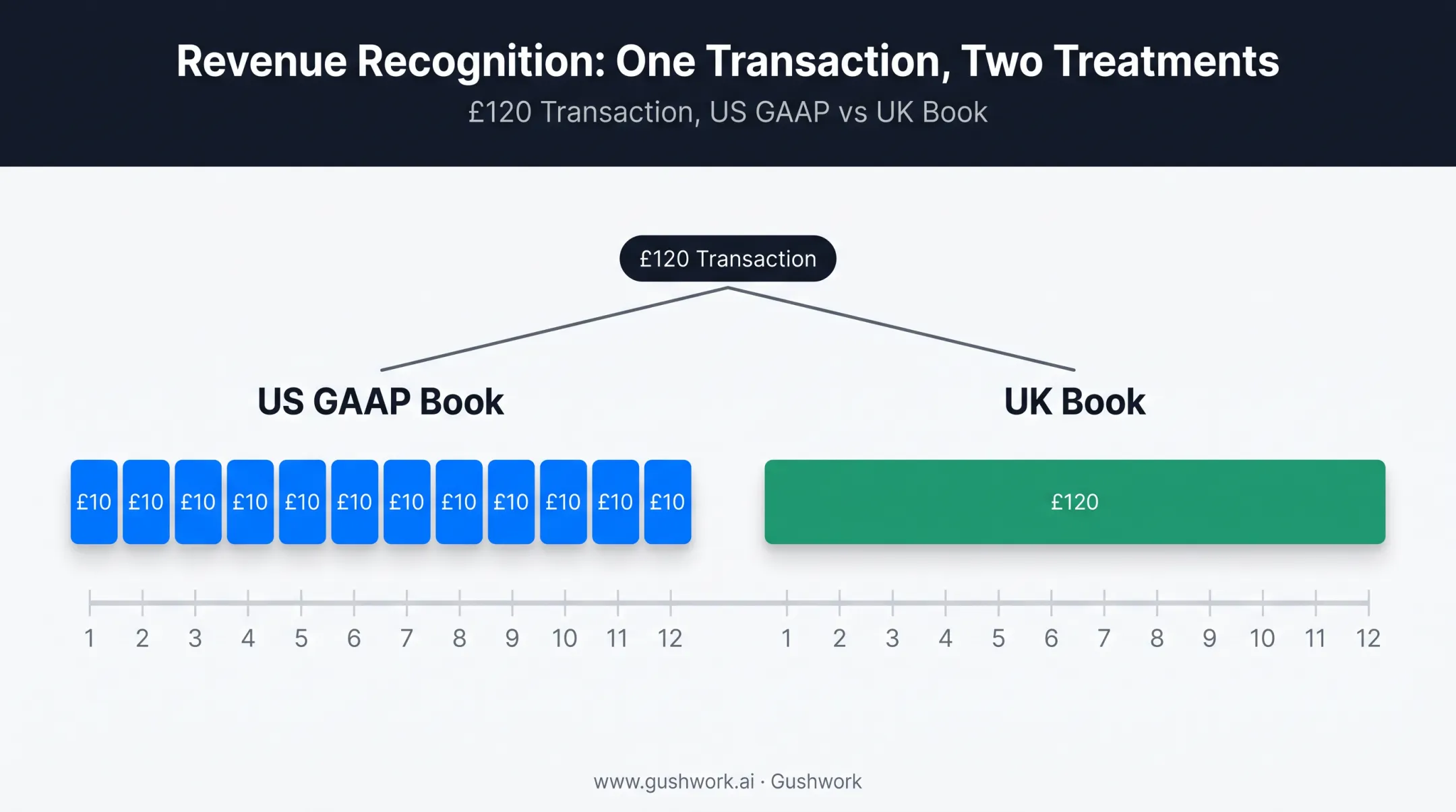 Same transaction recognized differently under US GAAP versus UK book
