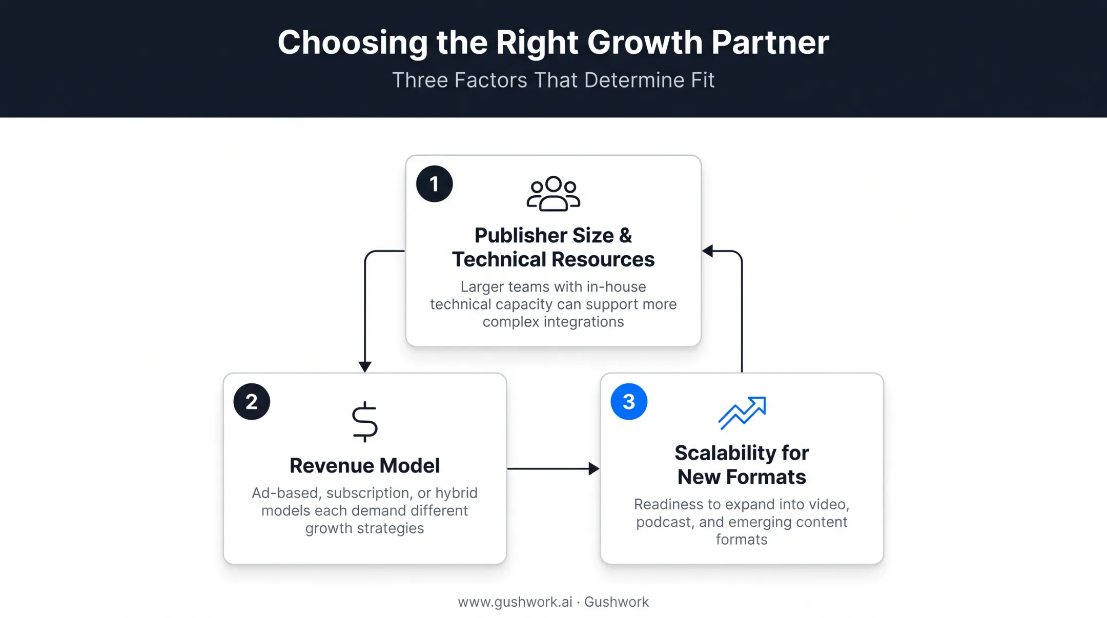 Three key factors for choosing the right publishing CRM decision framework
