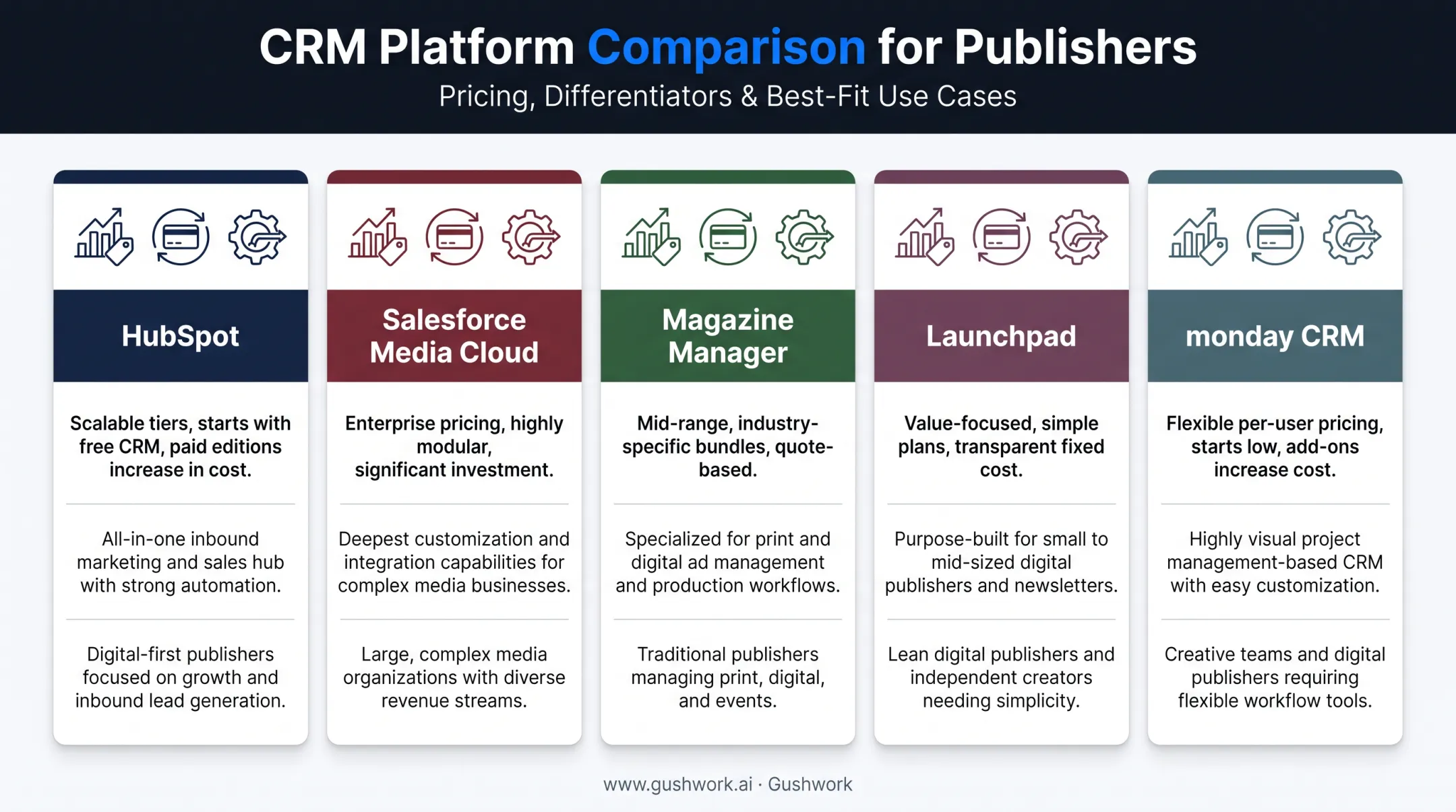 Comparison chart of top publishing CRM platforms features and pricing