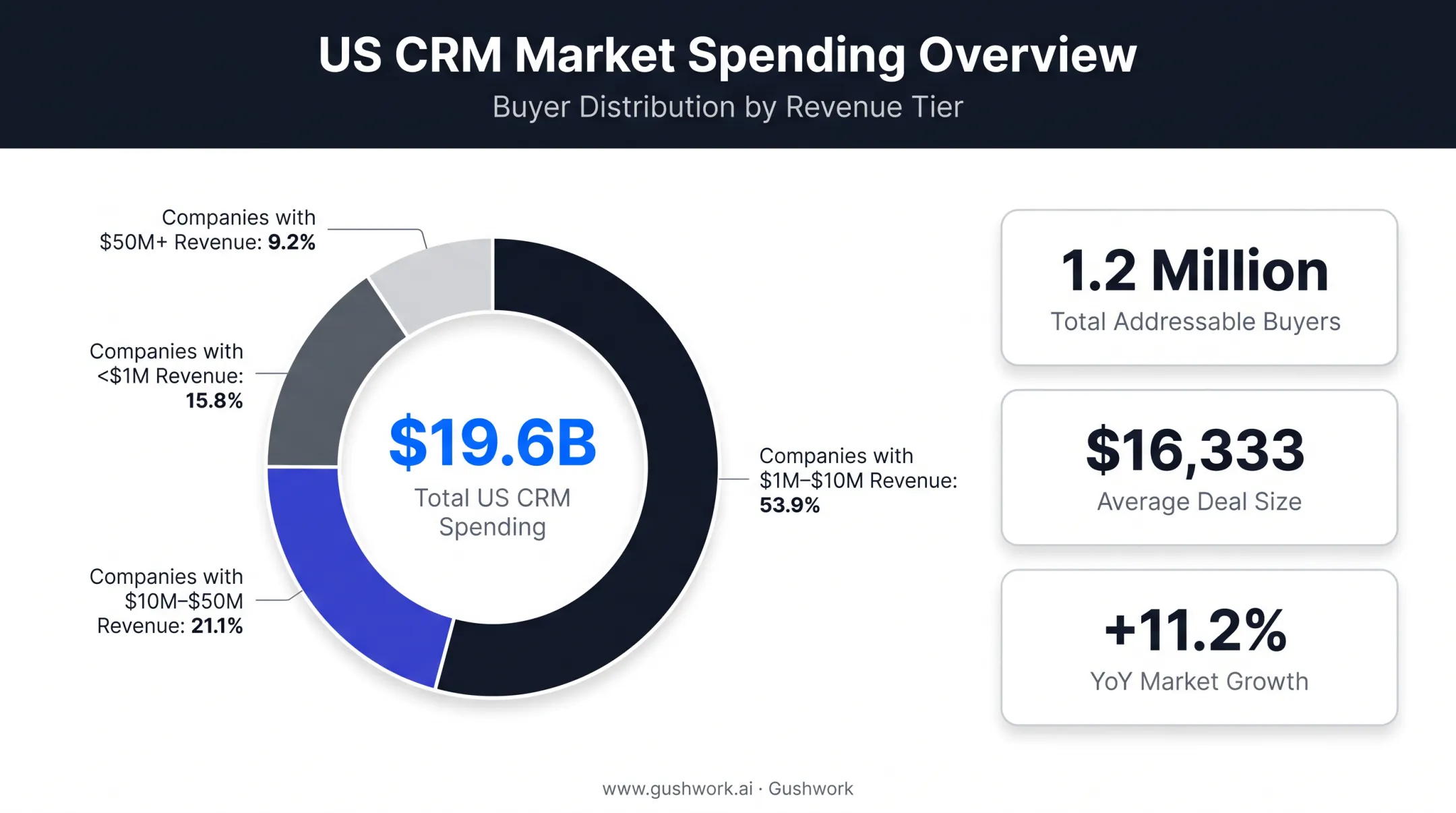 US CRM software market spending breakdown by business revenue size