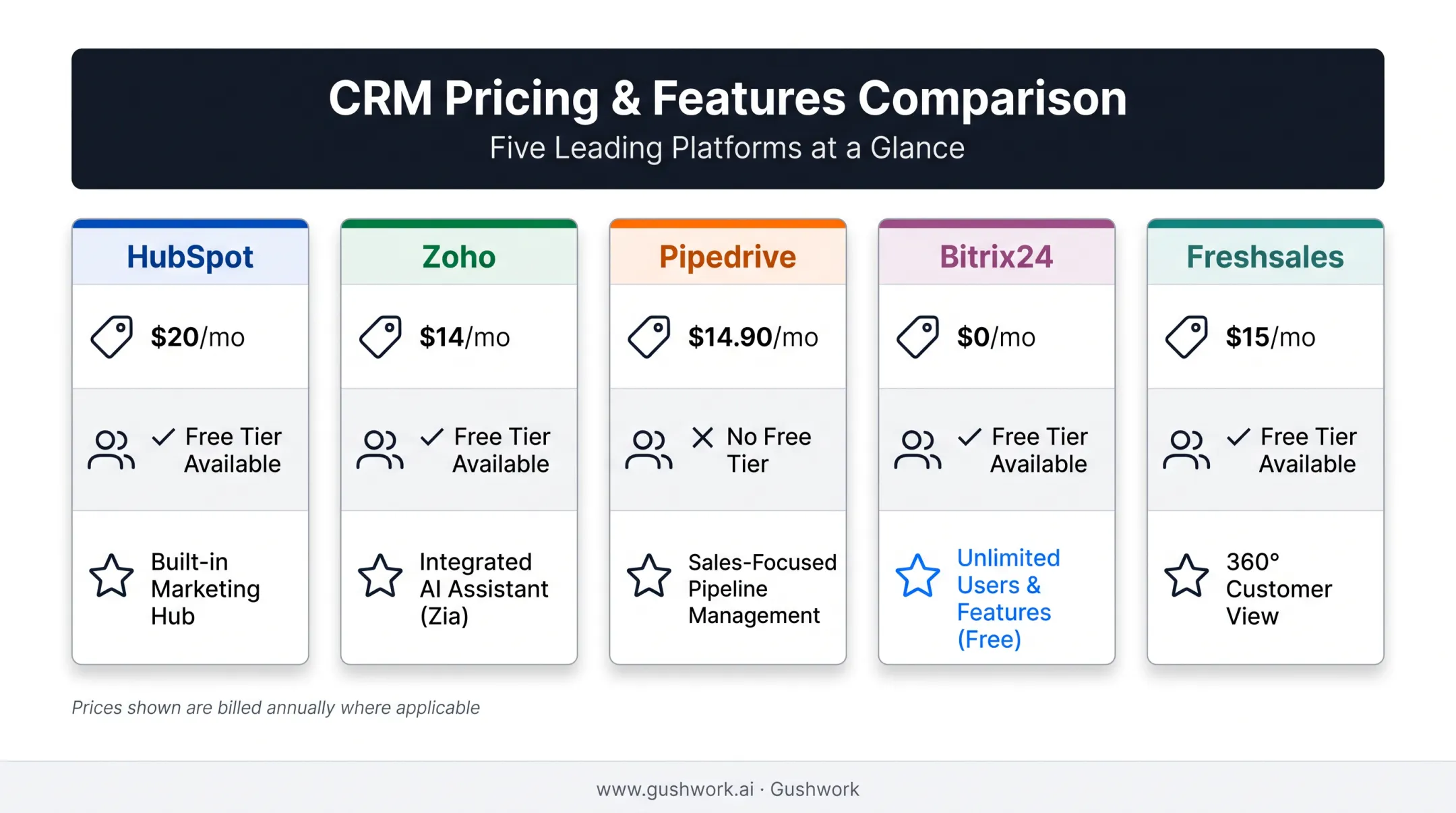 Five CRM platforms pricing and feature comparison for small businesses