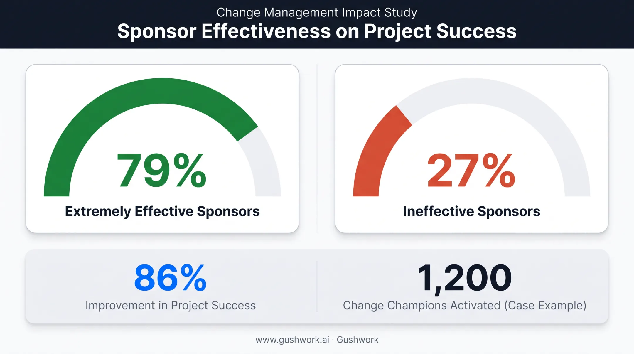 ERP sponsorship effectiveness comparison showing project success rate statistics