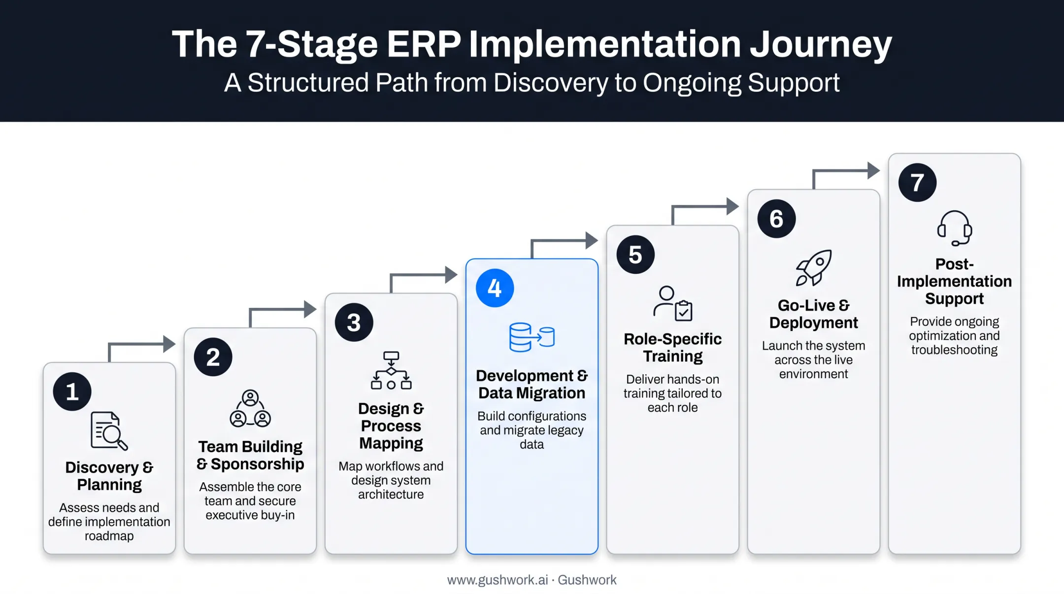 7-step ERP implementation process from discovery to post-launch support