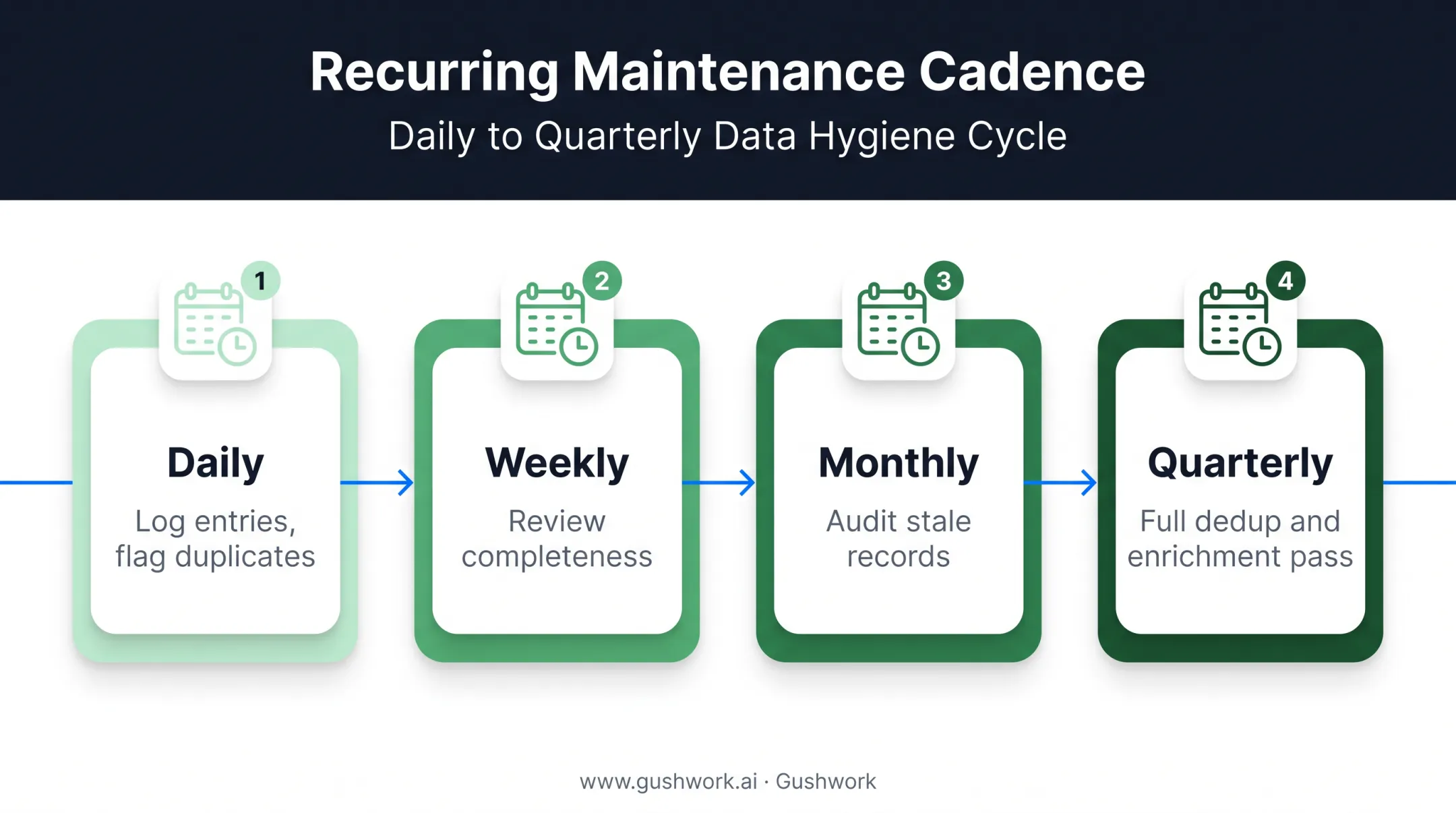 CRM data hygiene maintenance cadence from daily to quarterly tasks