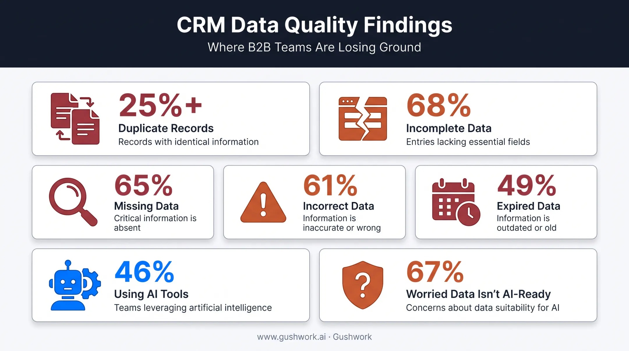 CRM data quality statistics showing duplicates incomplete and incorrect records